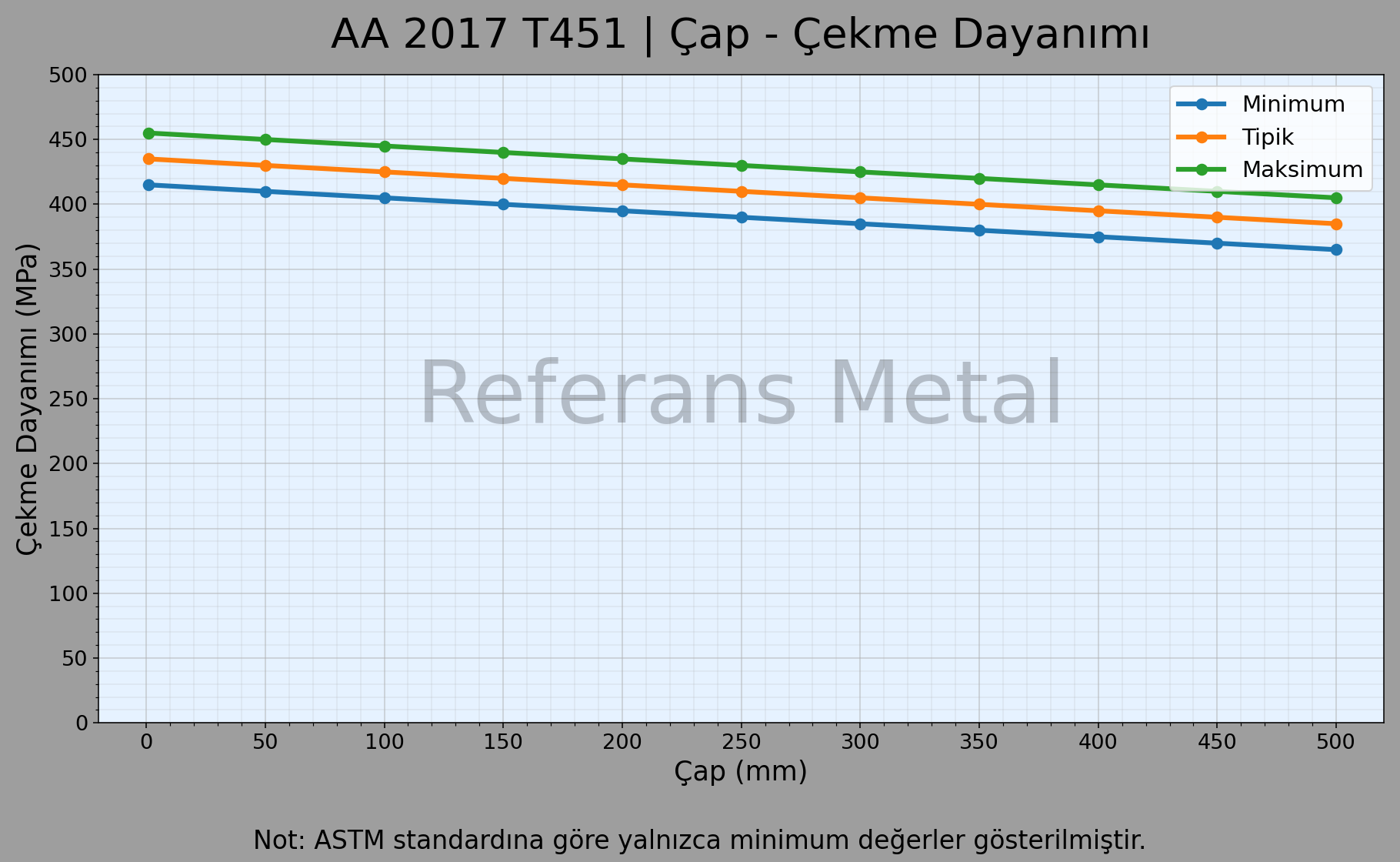 2017 T451 Çap – Çekme Dayanımı Grafiği