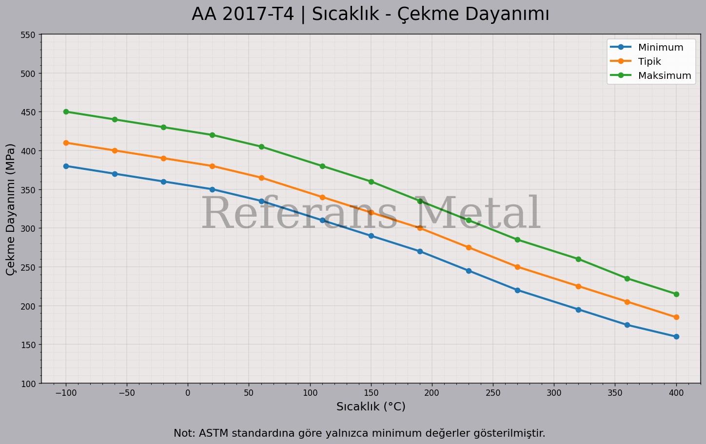 2017 T4 Sıcaklık – Çekme Dayanımı Grafiği