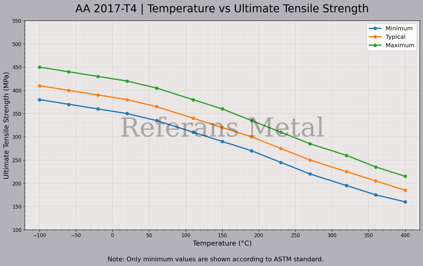 2017 T4 Temperatur – Zugfestigkeitsdiagramm