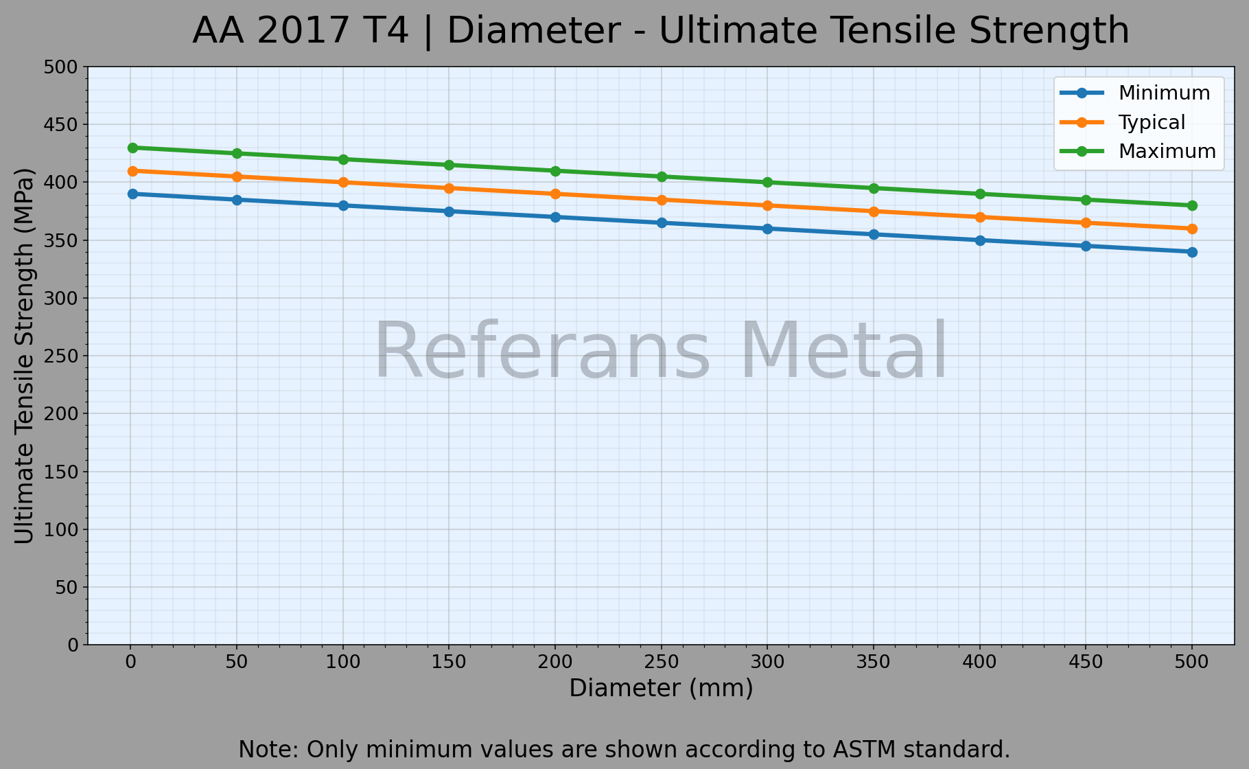 2017 T4 Durchmesser – Zugfestigkeitsdiagramm