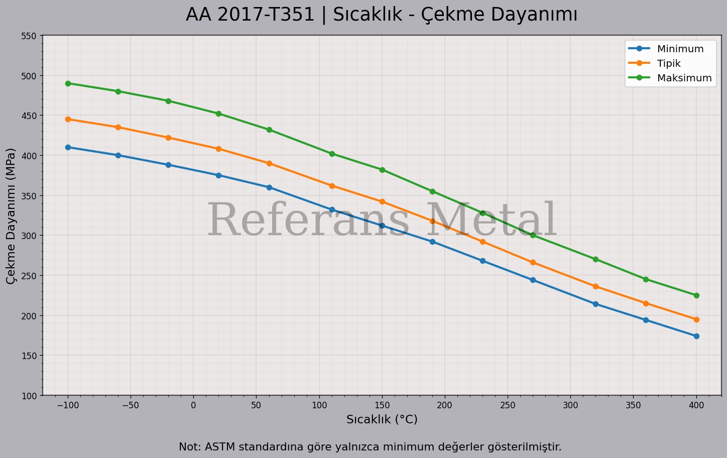 2017 T351 Sıcaklık – Çekme Dayanımı Grafiği