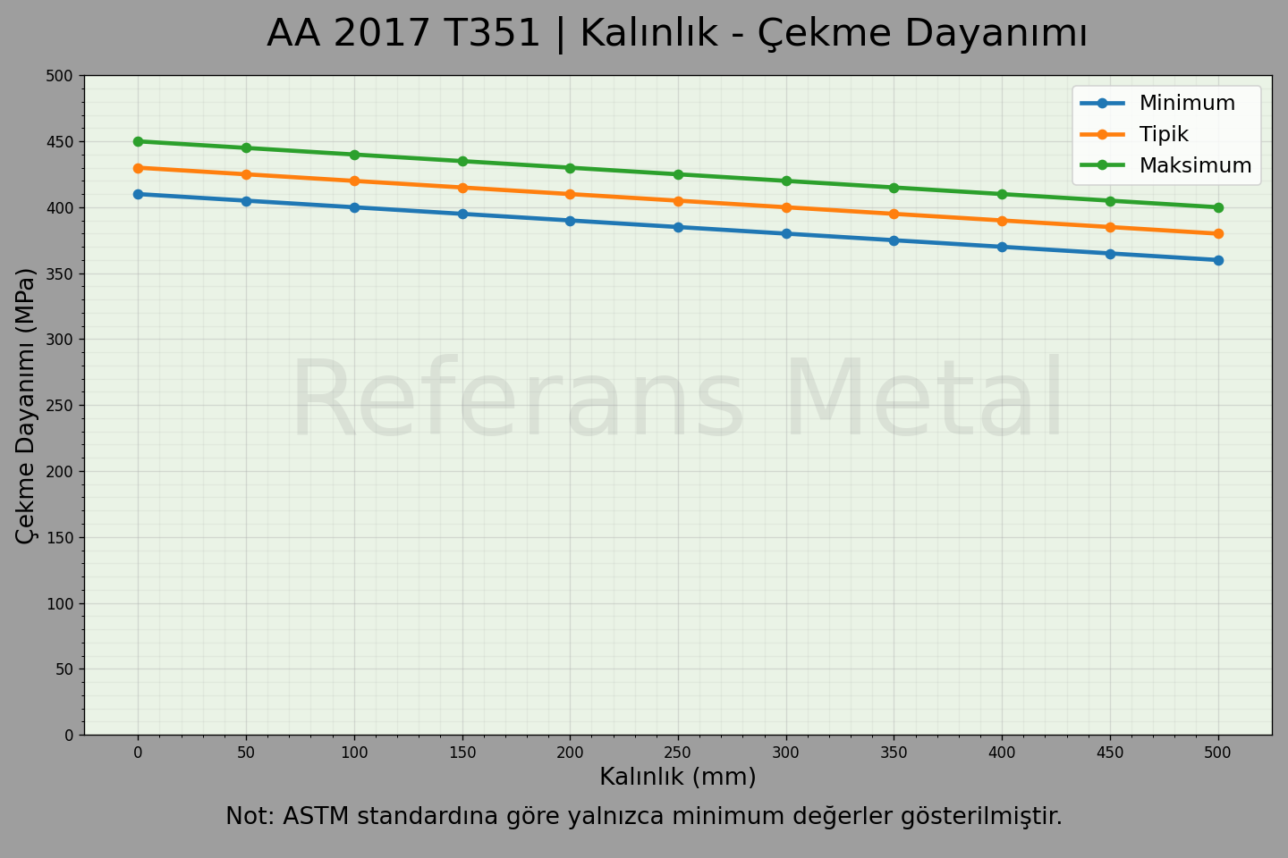 2017 T351 Kalınlık – Çekme Dayanımı Grafiği