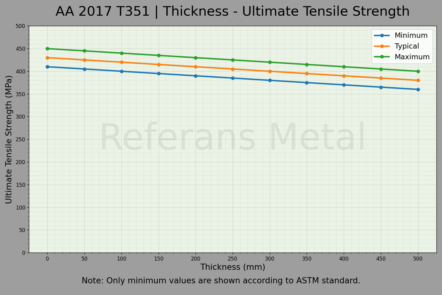 2017 T351 Dicke – Zugfestigkeitsdiagramm