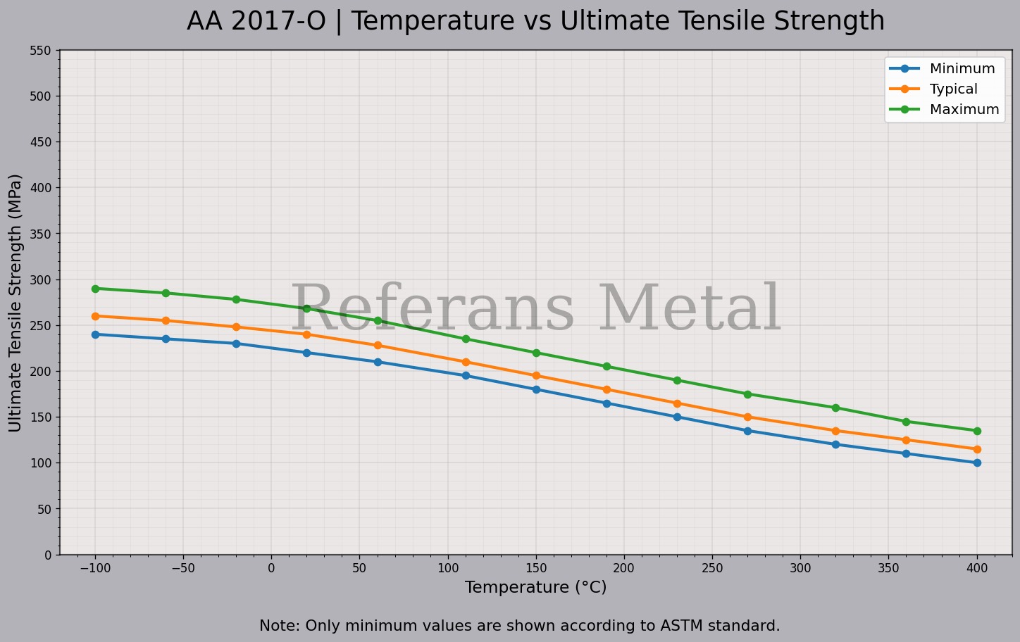 2017 O Temperatura – Gráfico de resistencia última a la tracción