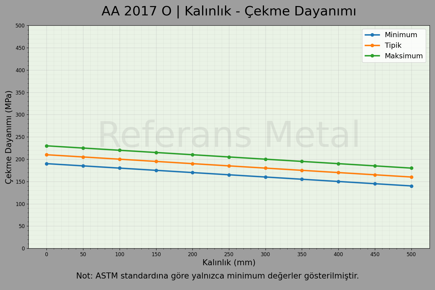 2017 O Kalınlık – Çekme Dayanımı Grafiği