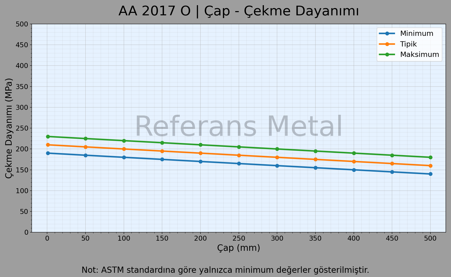2017 O Çap – Çekme Dayanımı Grafiği