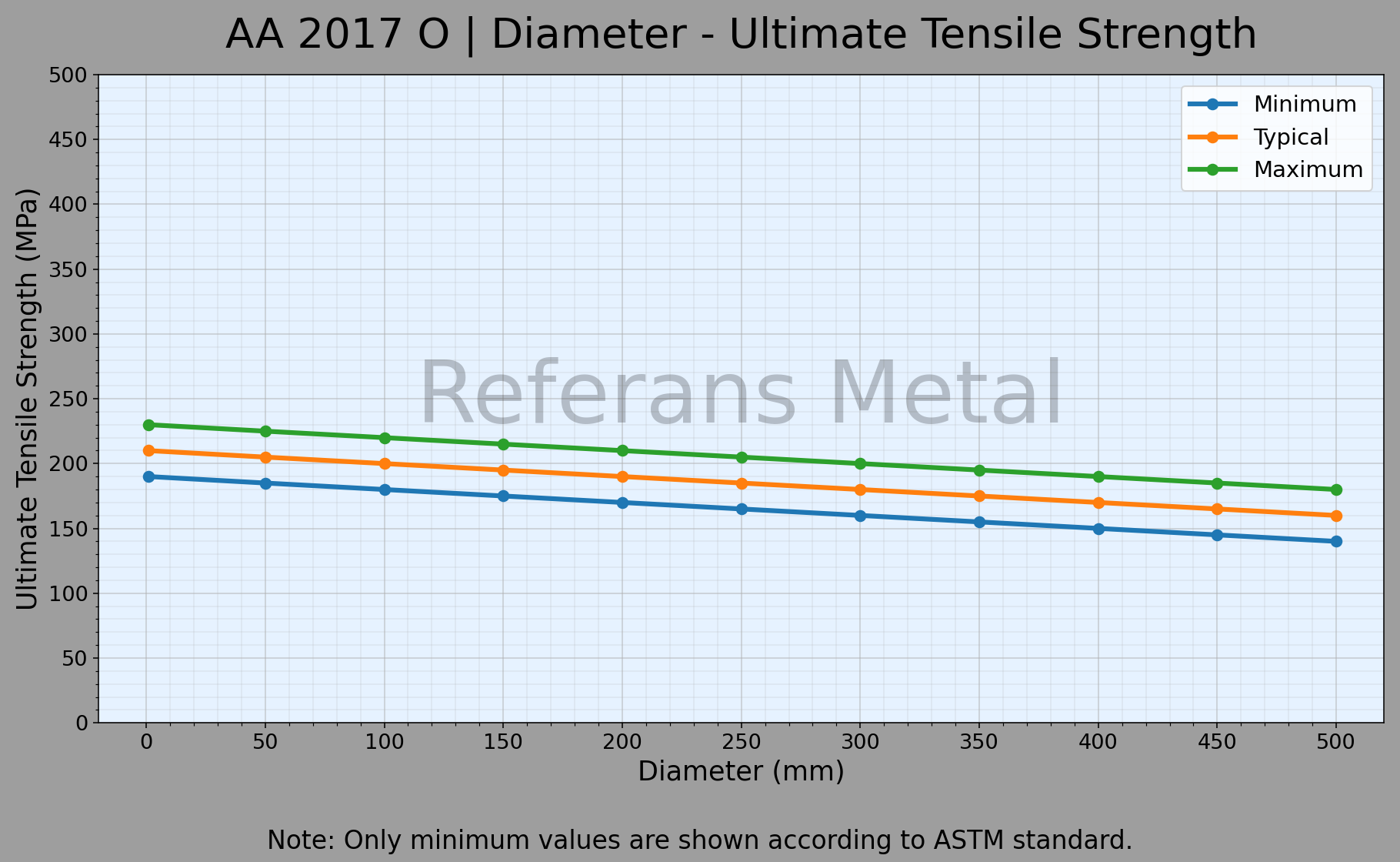 2017 O Diámetro – Gráfico de resistencia última a la tracción