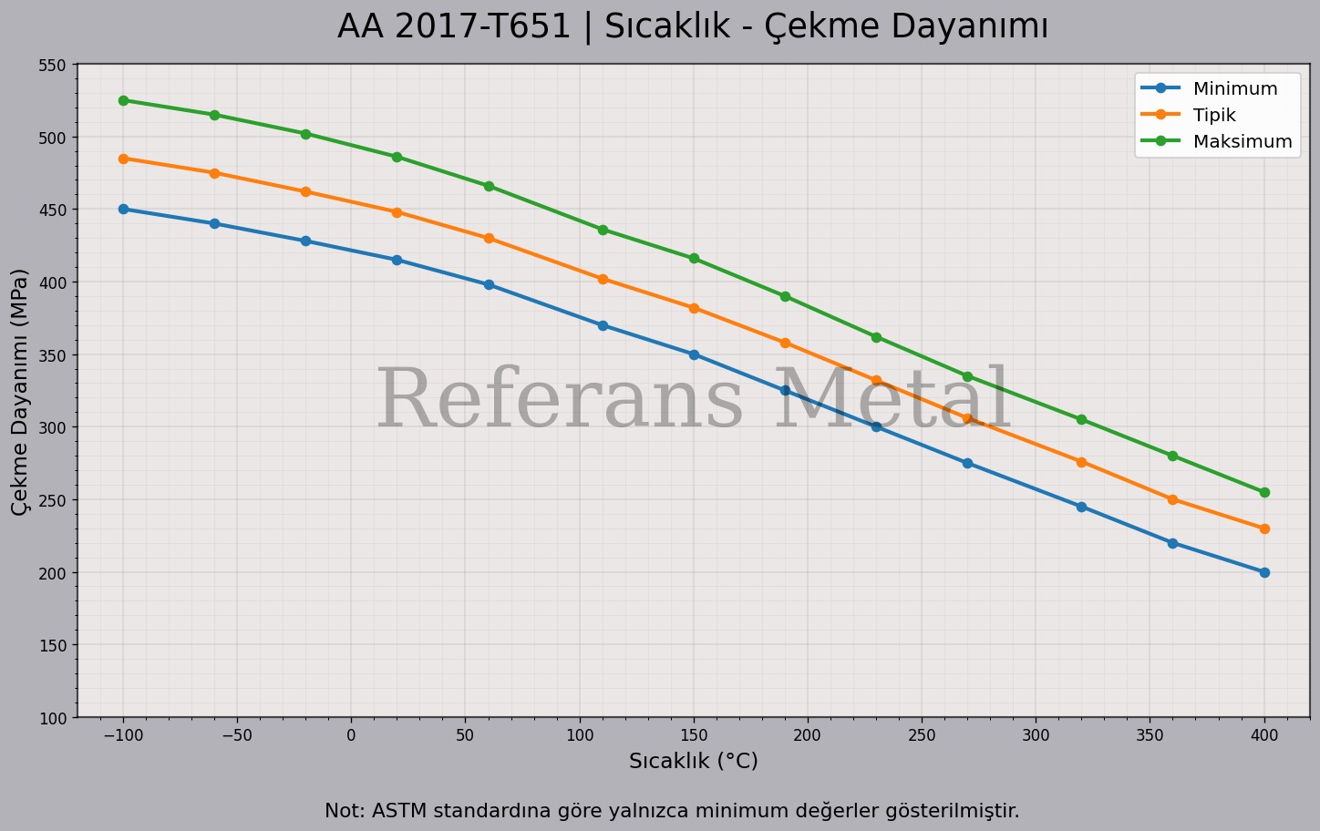 2017 T651 Sıcaklık – Çekme Dayanımı Grafiği 2017 T651 Sıcaklık – Çekme Dayanımı Grafiği