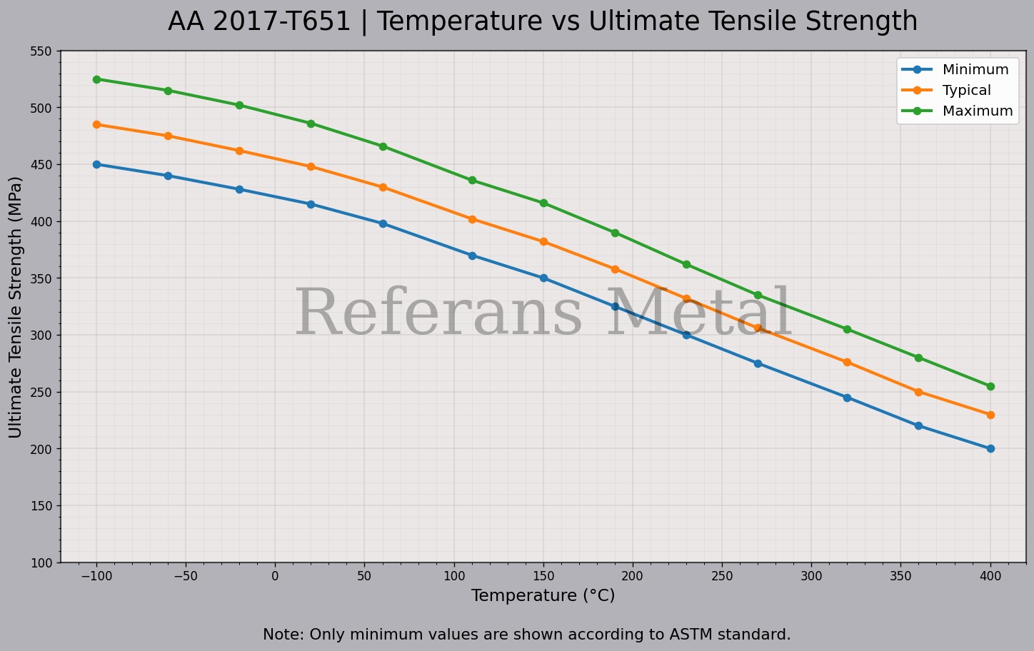 2017 T651 Temperatur – Zugfestigkeitsdiagramm