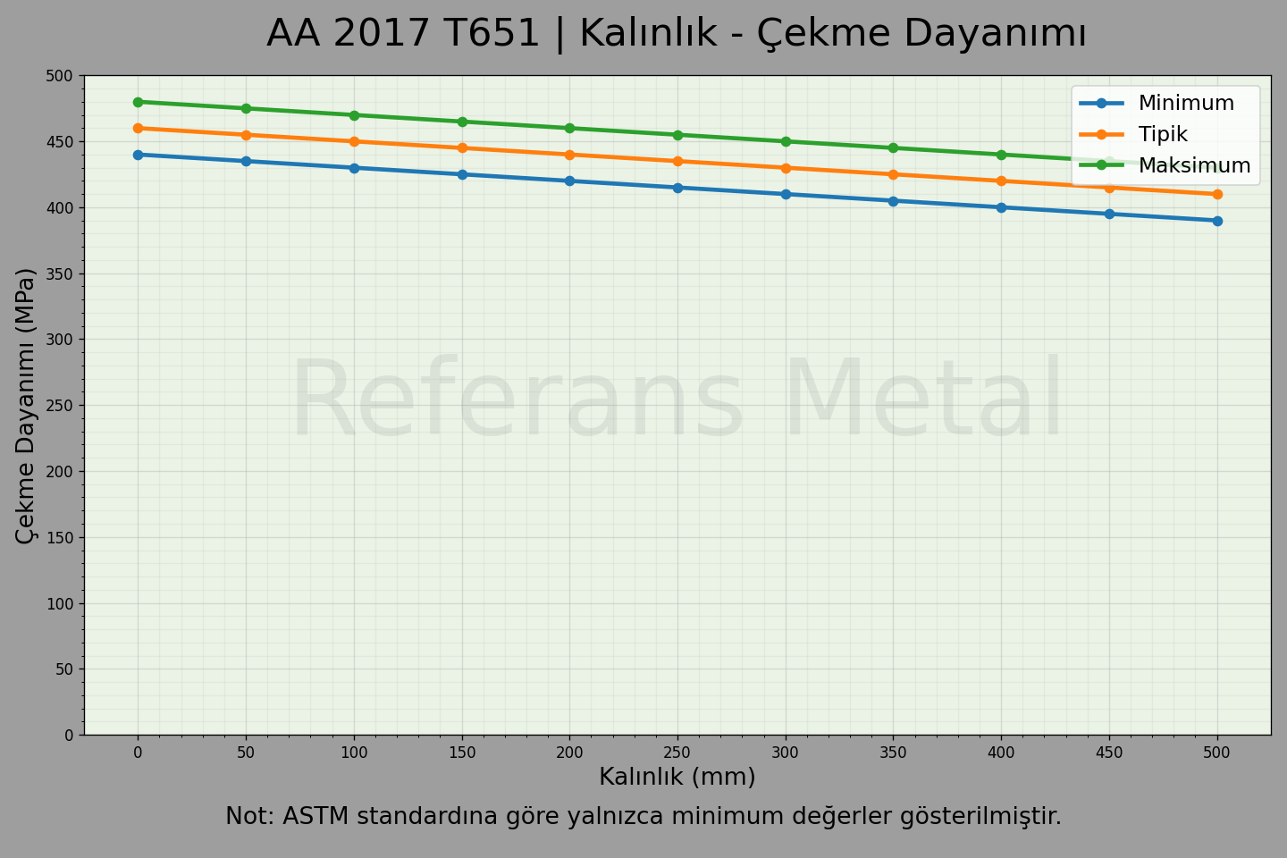 2017 T651 Kalınlık – Çekme Dayanımı Grafiği 2017 T651 Kalınlık – Çekme Dayanımı Grafiği