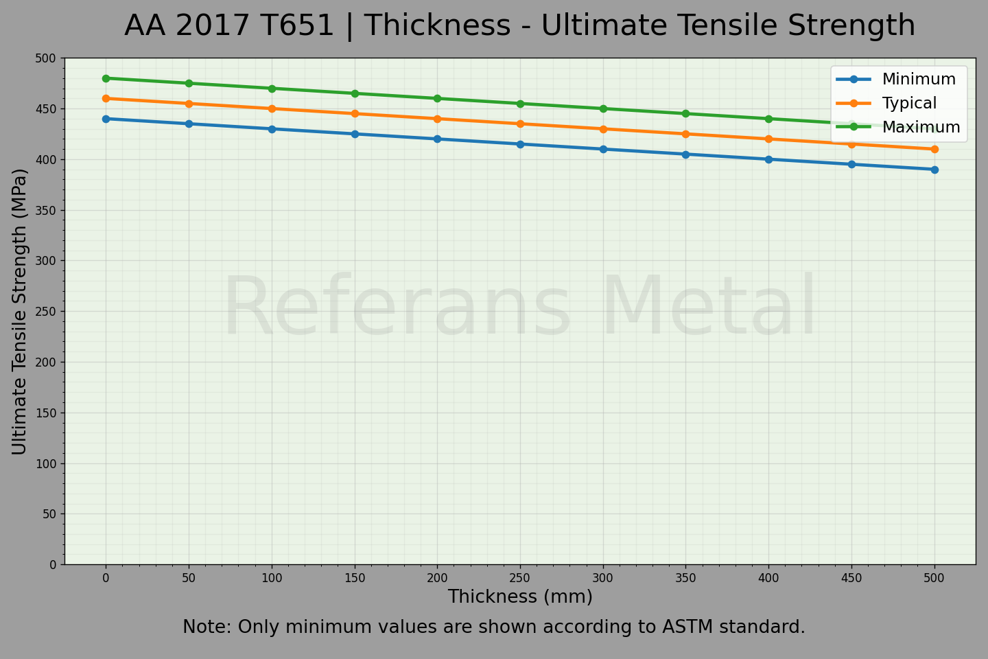 2017 T651 Dicke – Zugfestigkeitsdiagramm