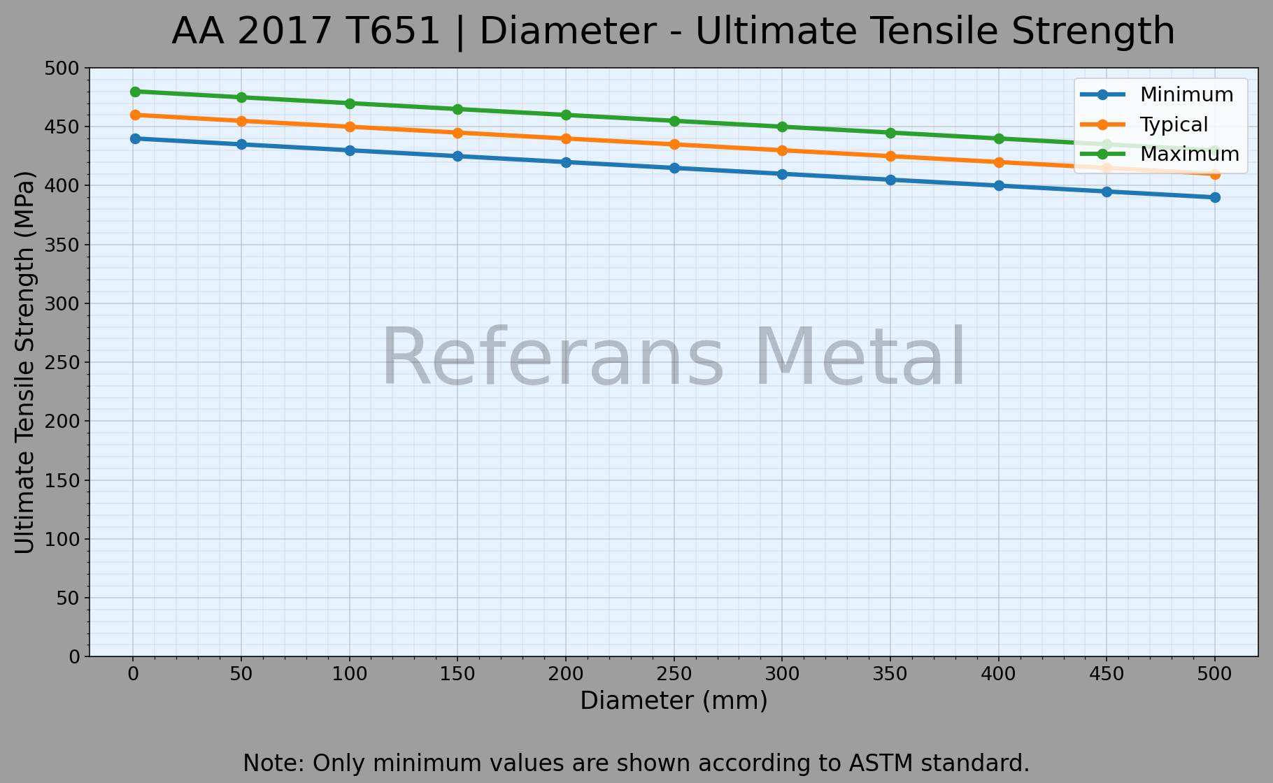 2017 T651 Durchmesser – Zugfestigkeitsdiagramm