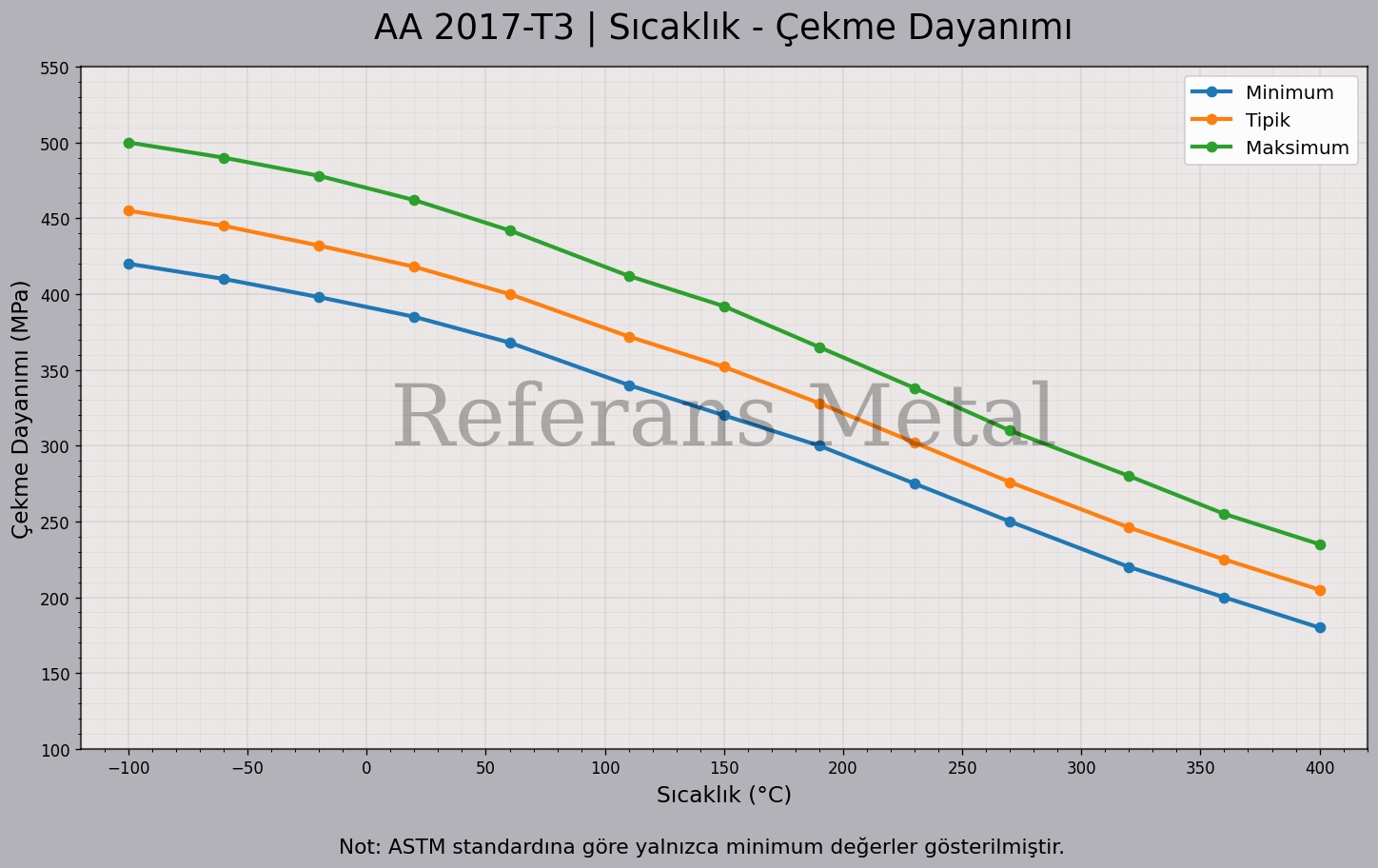 2017 T3 Sıcaklık – Çekme Dayanımı Grafiği
