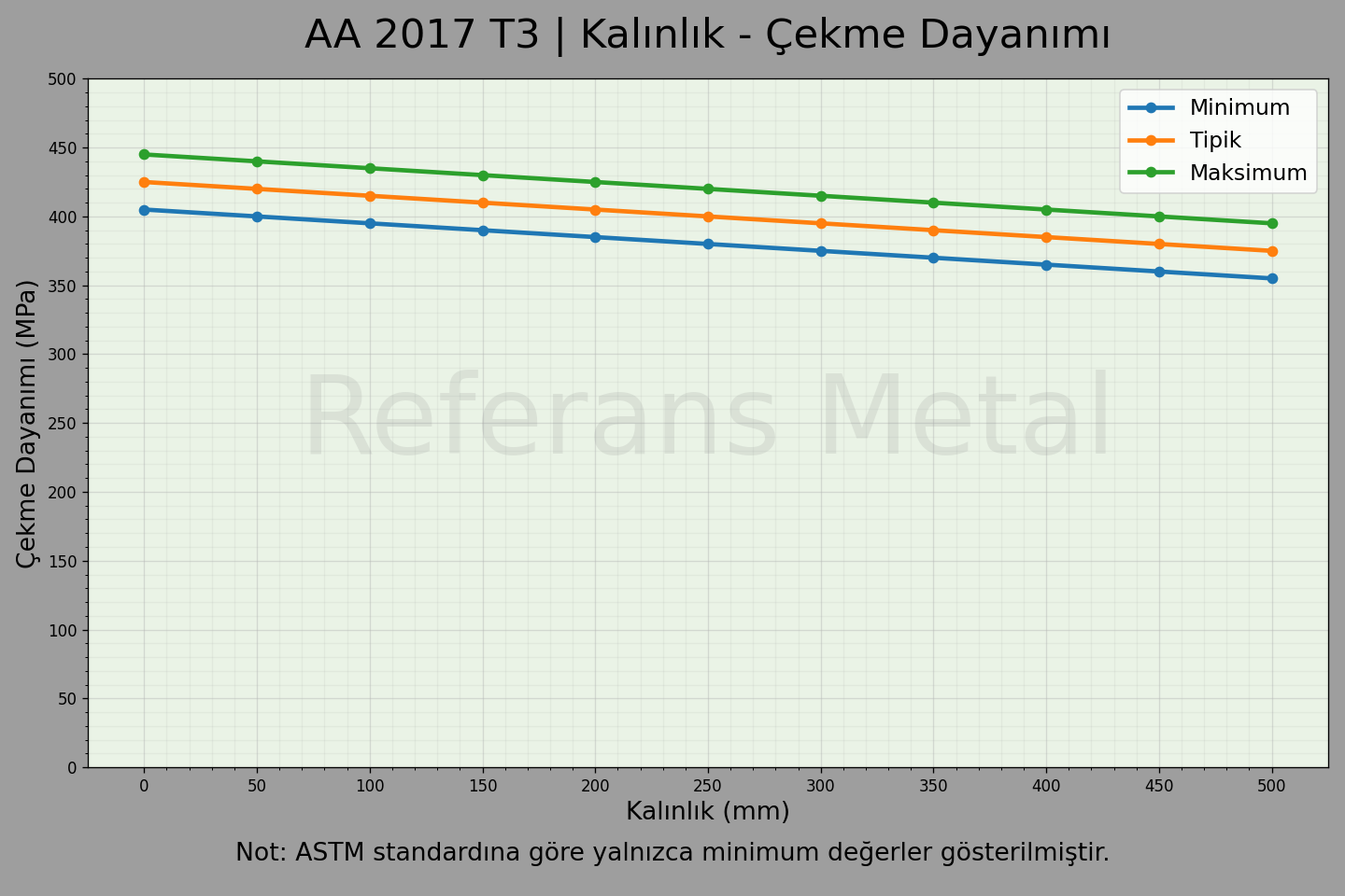 2017 T3 Kalınlık – Çekme Dayanımı Grafiği
