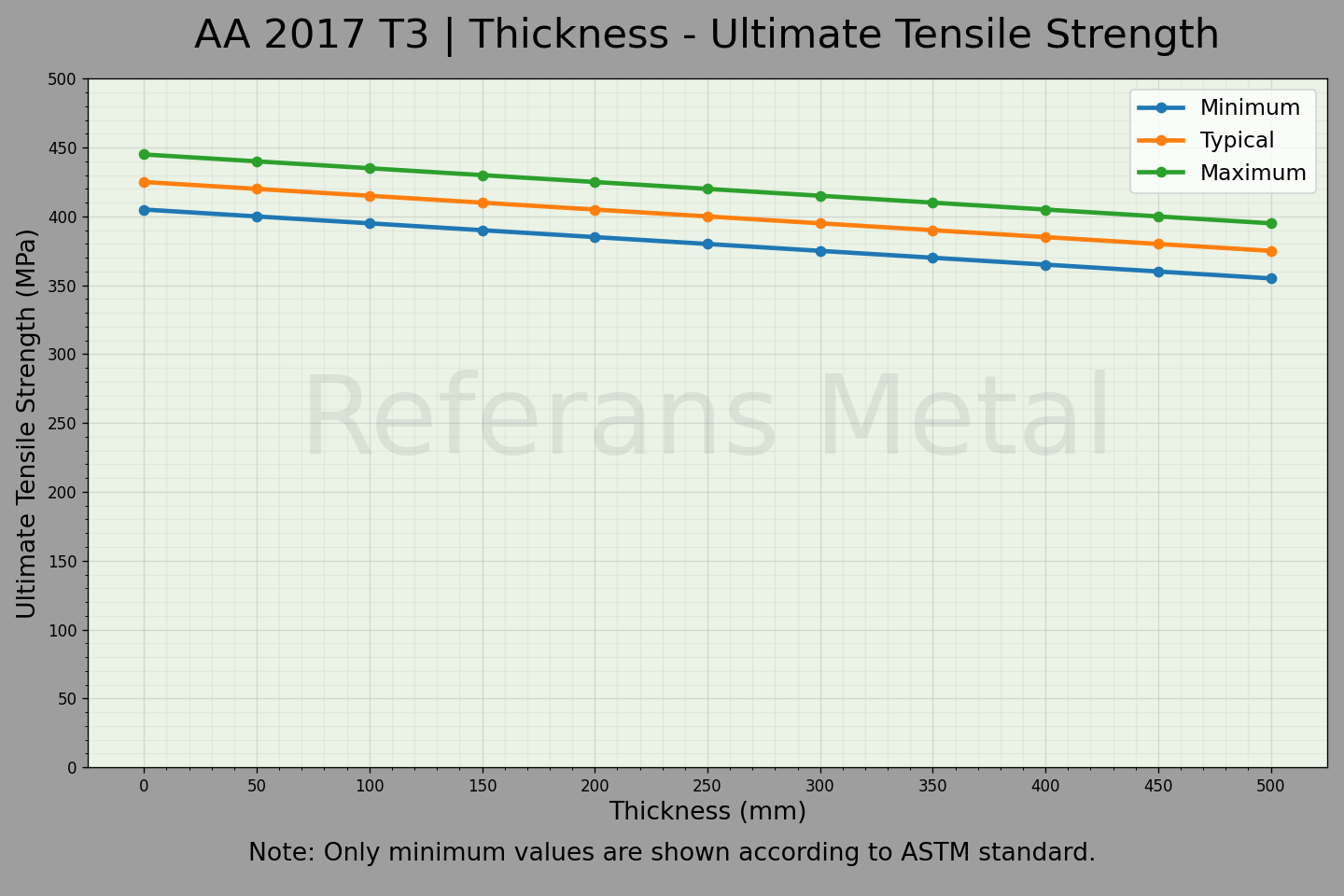 2017 T3 Épaisseur – Graphique de la résistance ultime à la traction