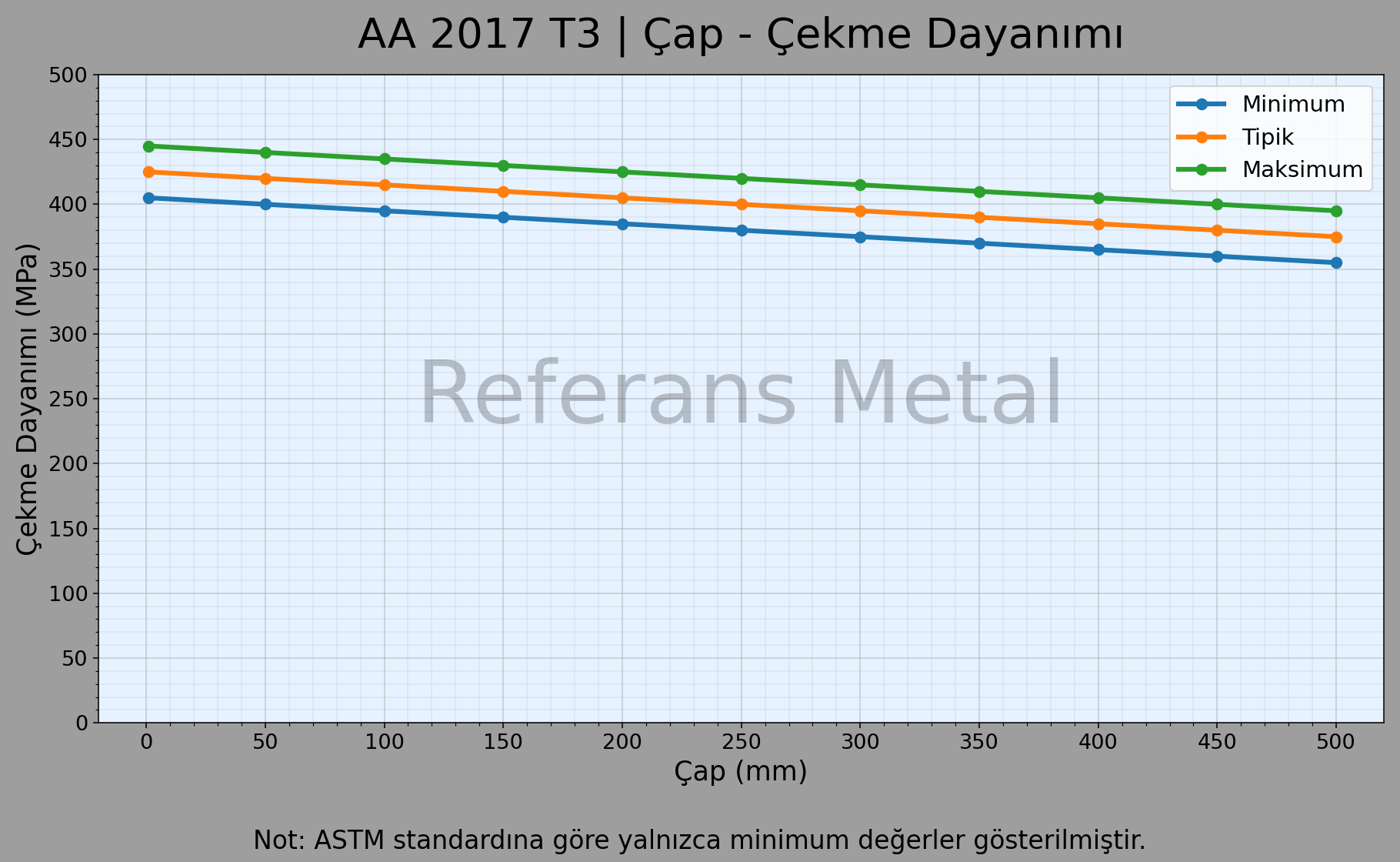 2017 T3 Çap – Çekme Dayanımı Grafiği
