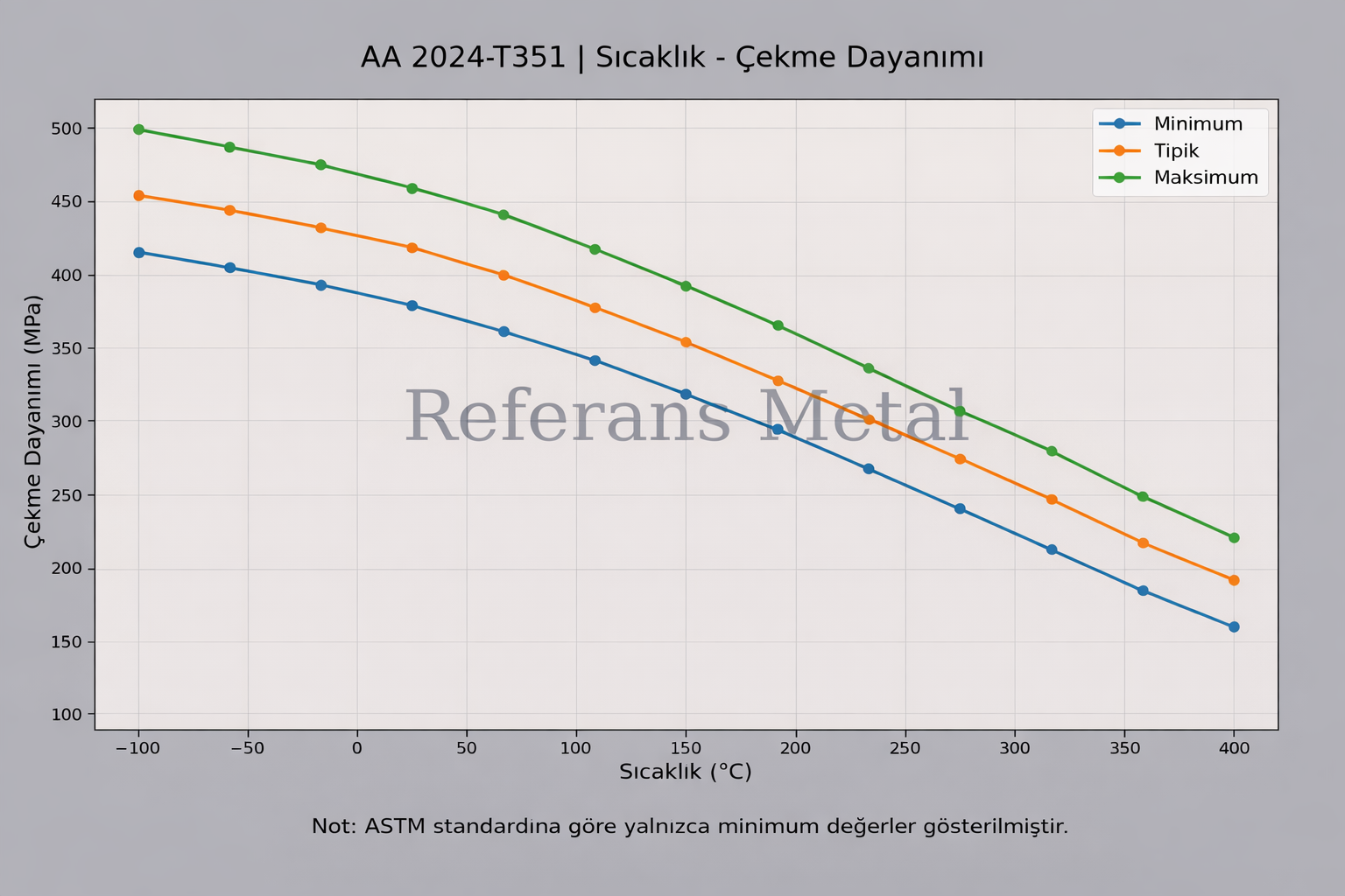 2024 T351 Sıcaklık – Çekme Dayanımı Grafiği
