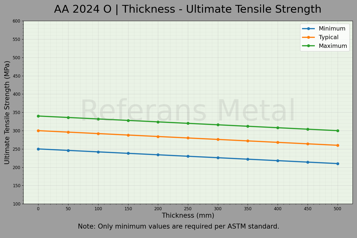 2024 O Толщина – График предела прочности при растяжении