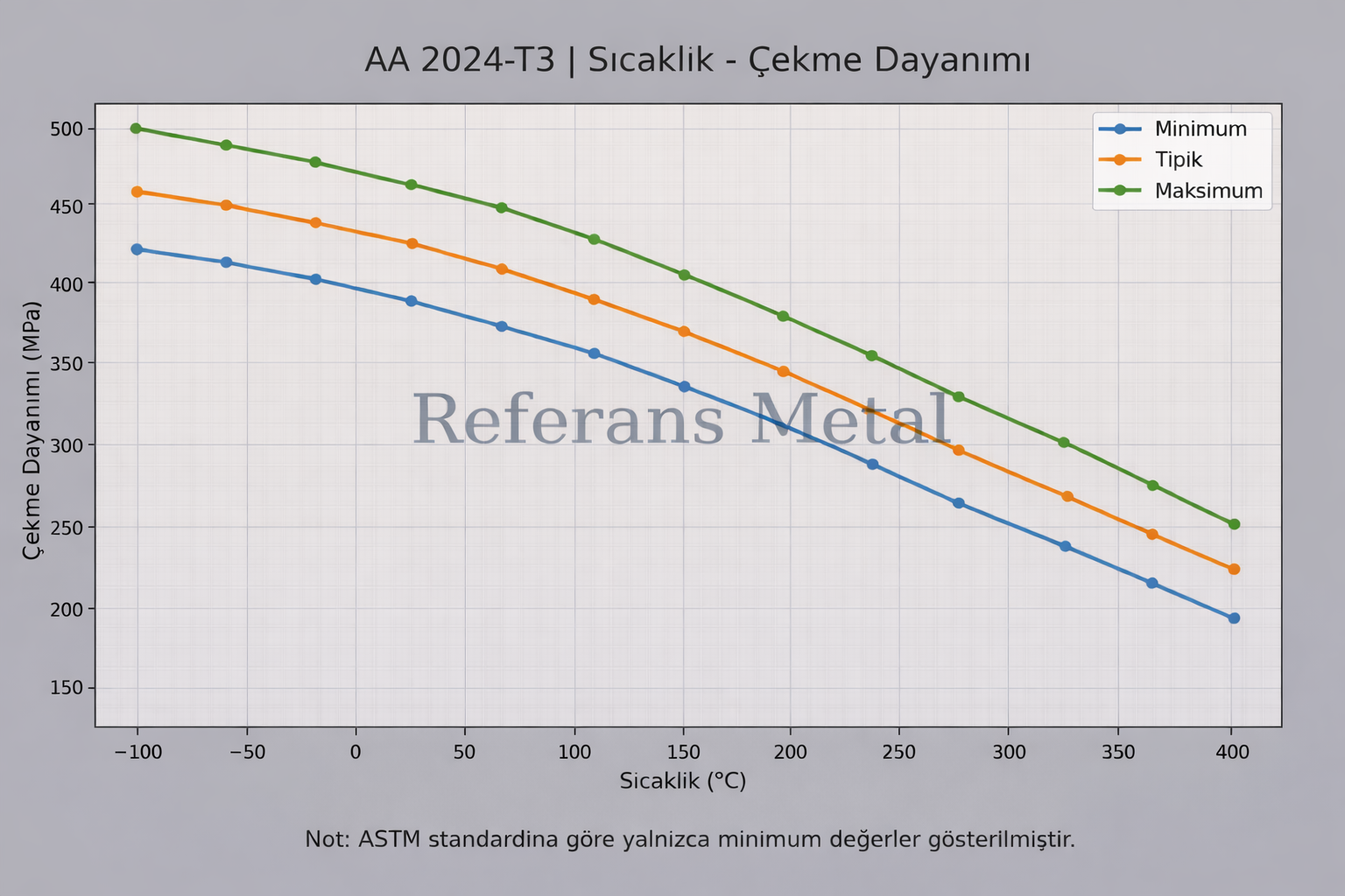 2024 T3 Sıcaklık – Çekme Dayanımı Grafiği