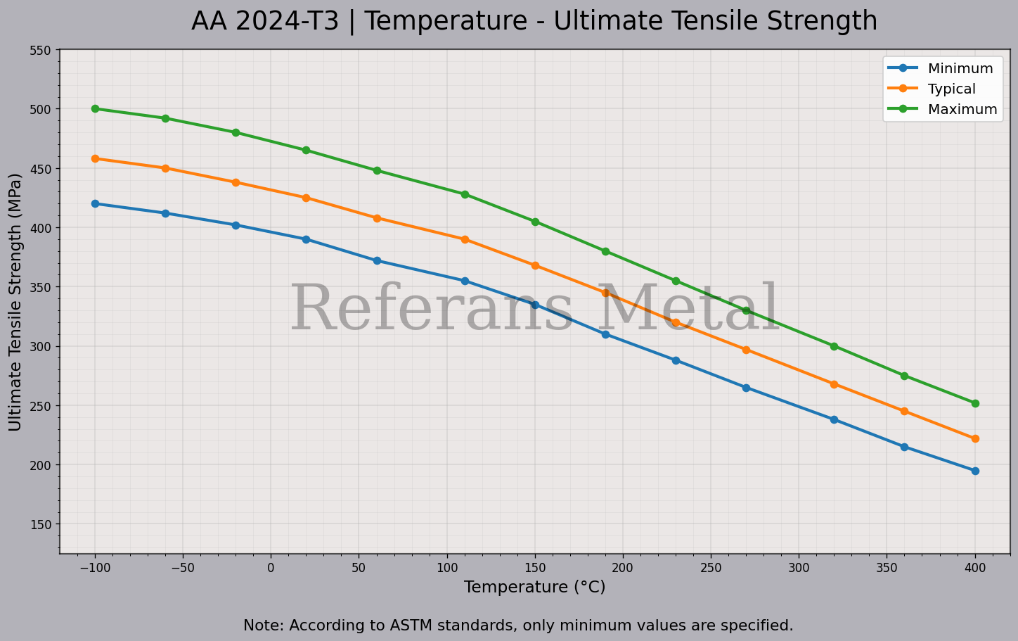 2024 T3 Temperatura – Gráfico de resistencia última a la tracción
