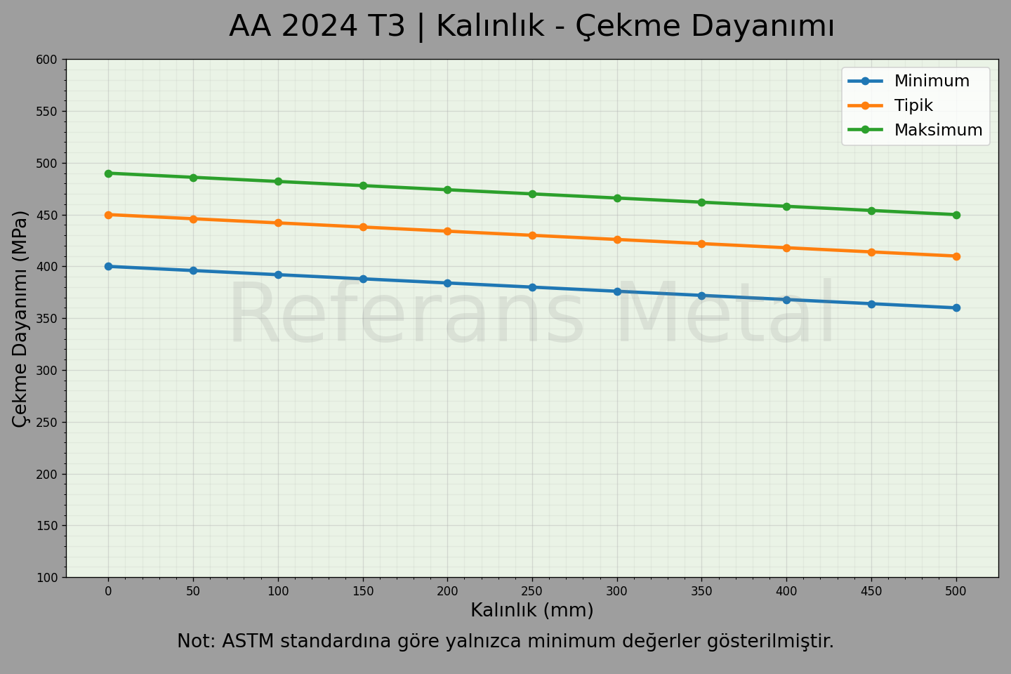 2024 T3 Kalınlık – Çekme Dayanımı Grafiği