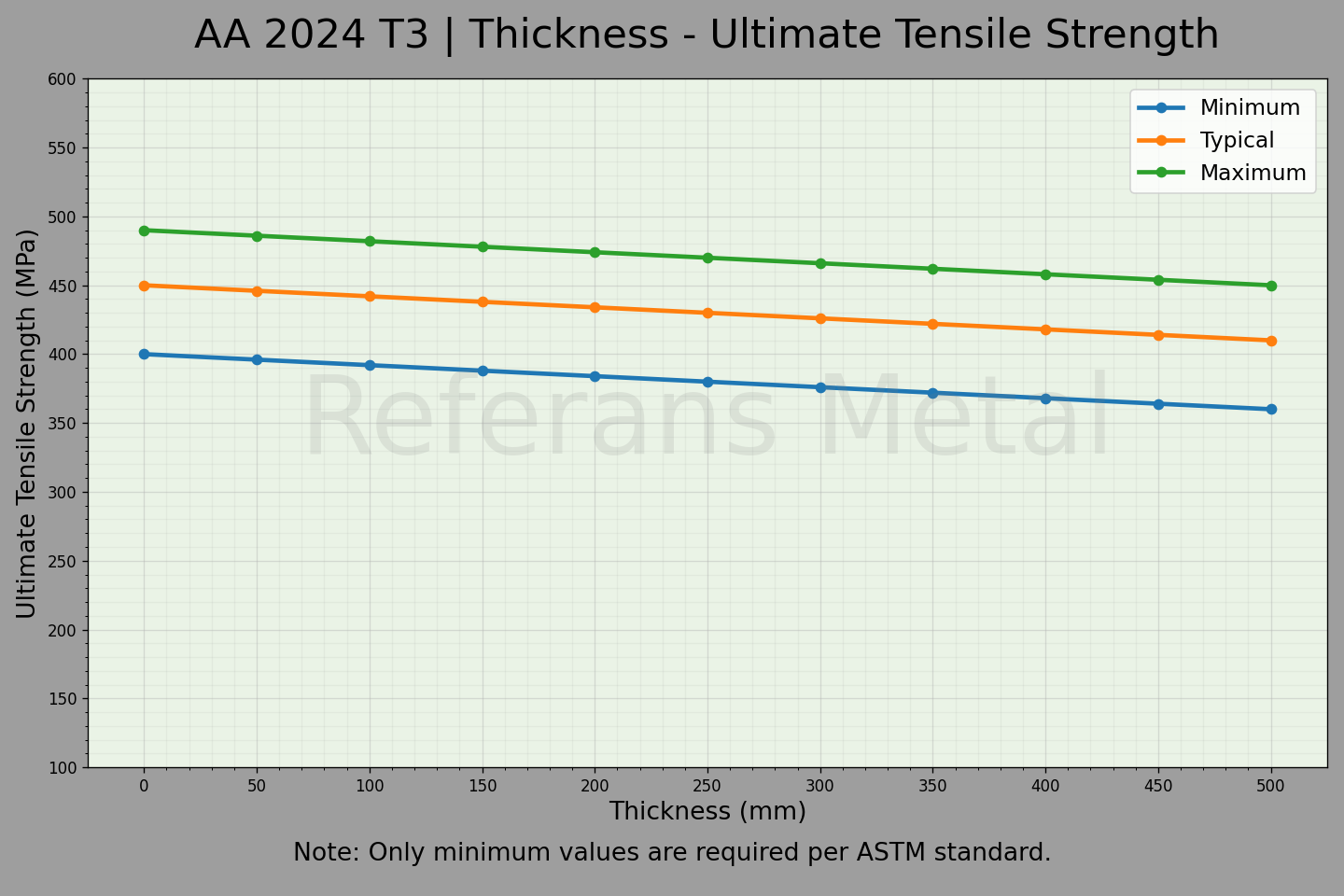2024 T3 Espesor – Gráfico de resistencia última a la tracción