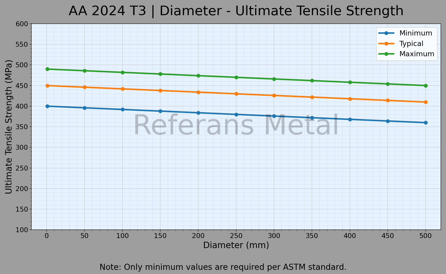2024 T3 Diámetro – Gráfico de resistencia última a la tracción