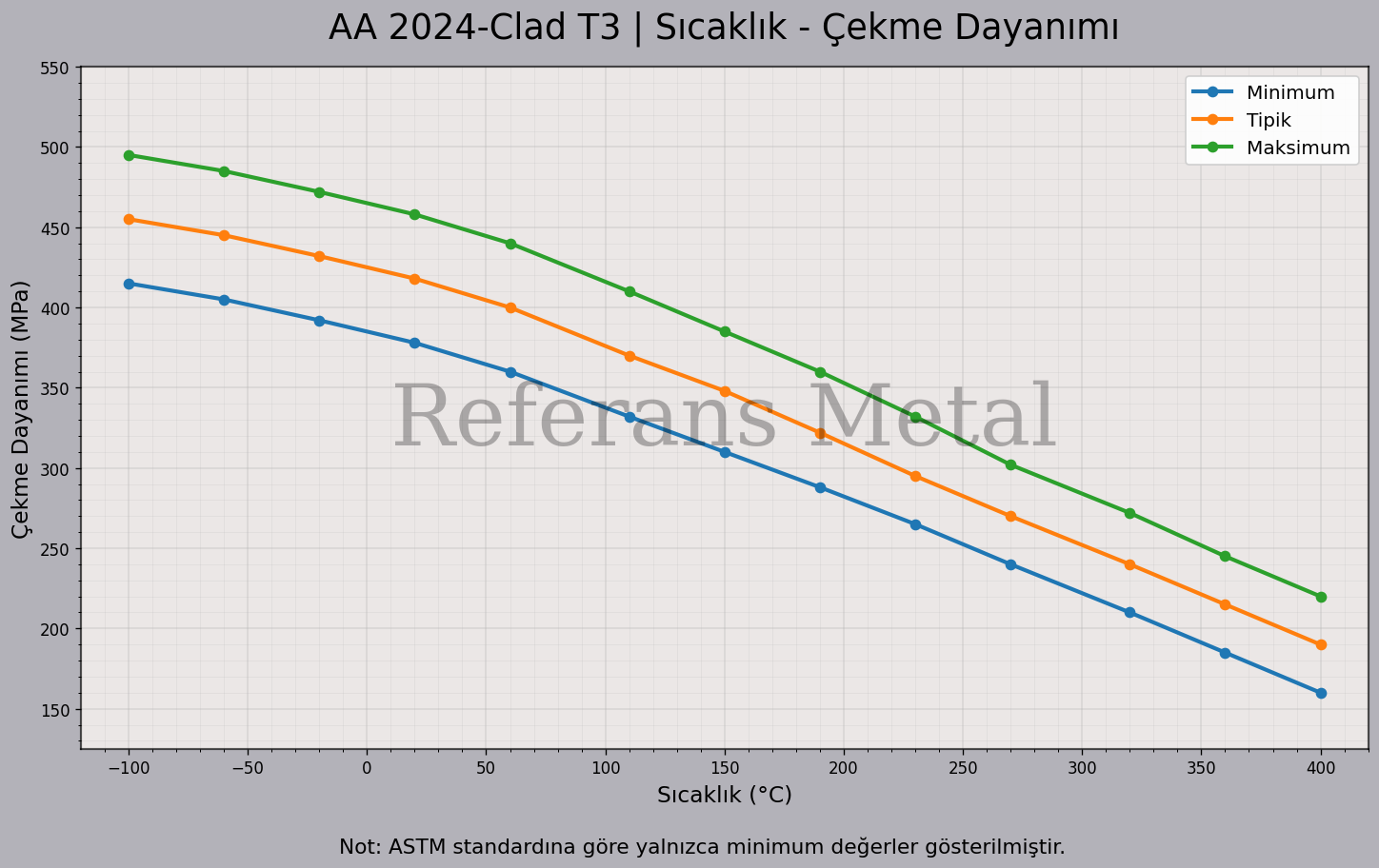 2024 Clad T3 Sıcaklık – Çekme Dayanımı Grafiği