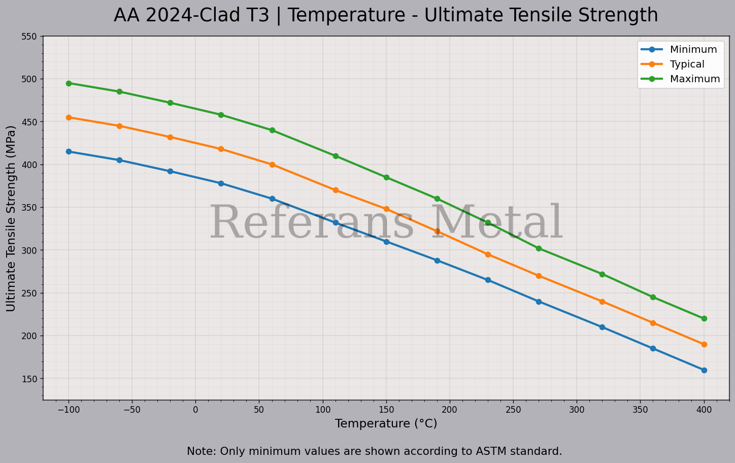2024 Clad T3 Temperatur – Zugfestigkeitsdiagramm