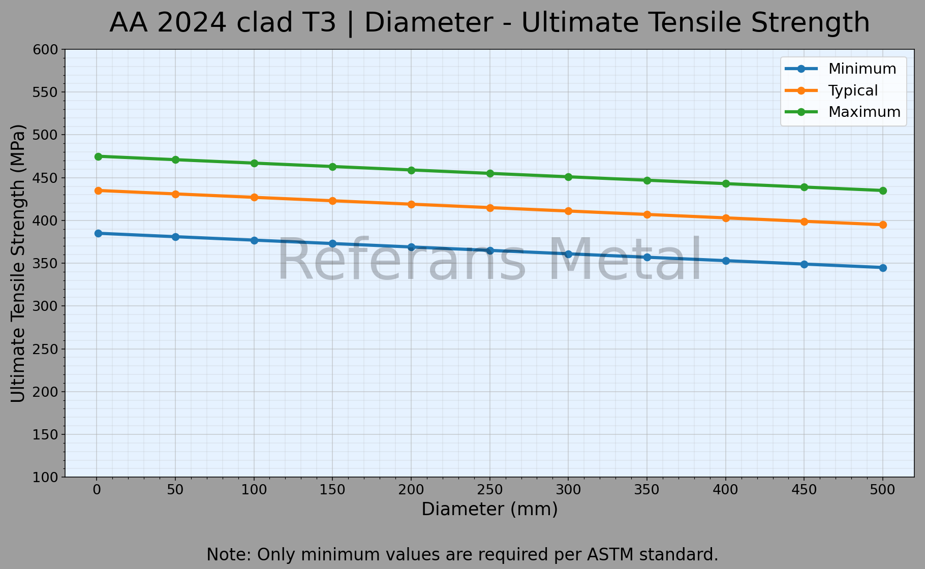 2024 Clad T3 Durchmesser – Zugfestigkeitsdiagramm