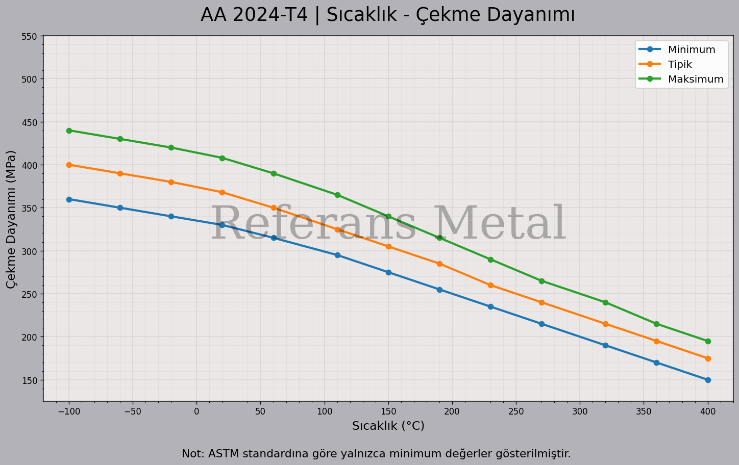 2024 T4 Sıcaklık – Çekme Dayanımı Grafiği