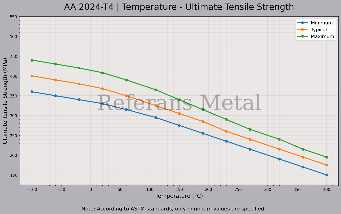 2024 T4 Temperatur – Zugfestigkeitsdiagramm