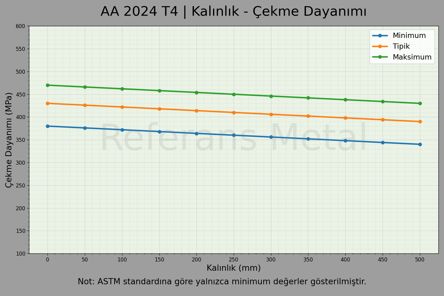 2024 T4 Kalınlık – Çekme Dayanımı Grafiği