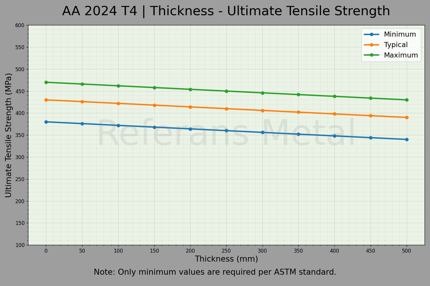 2024 T4 Dicke – Zugfestigkeitsdiagramm