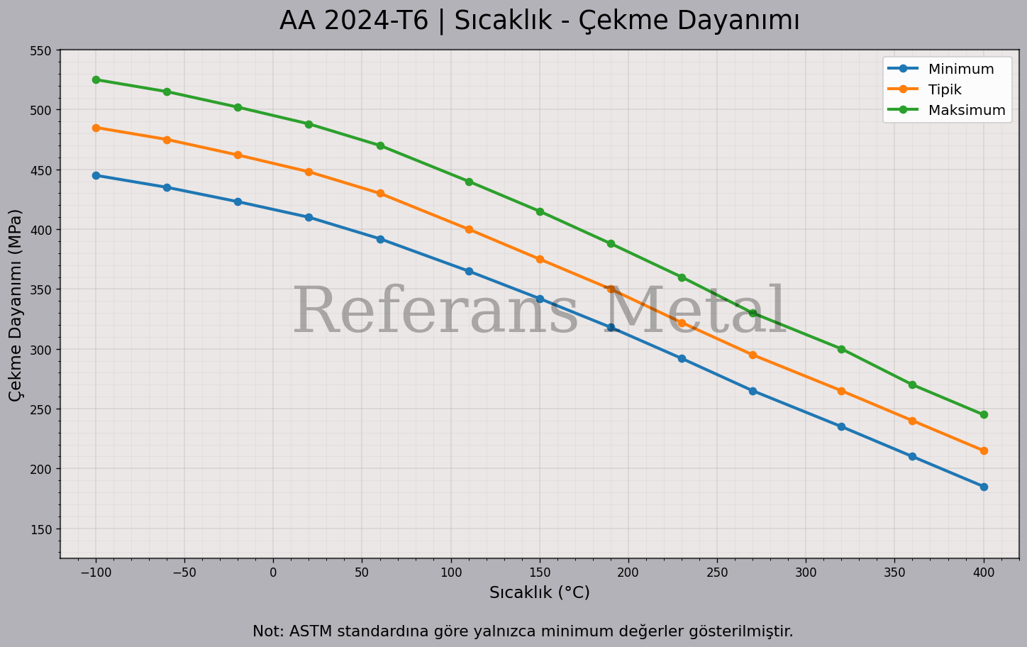 2024 T6 Sıcaklık – Çekme Dayanımı Grafiği