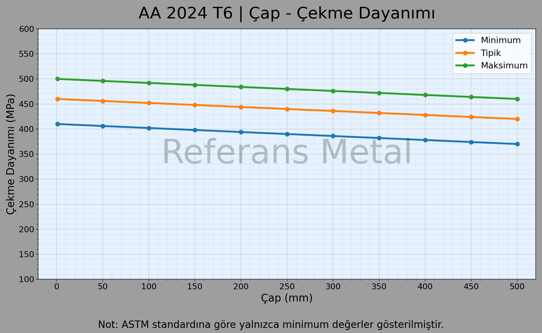 2024 T6 Çap – Çekme Dayanımı Grafiği