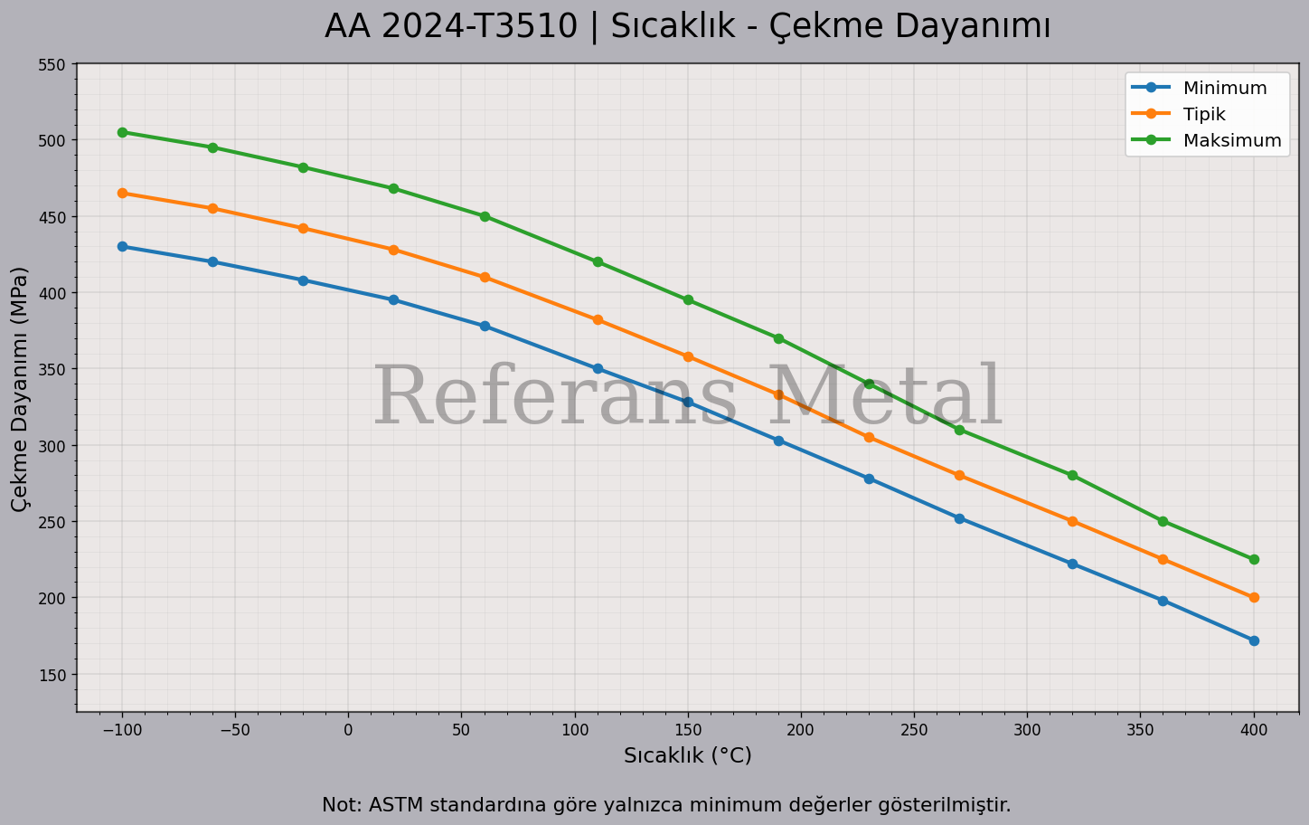 2024 T3510 Sıcaklık – Çekme Dayanımı Grafiği