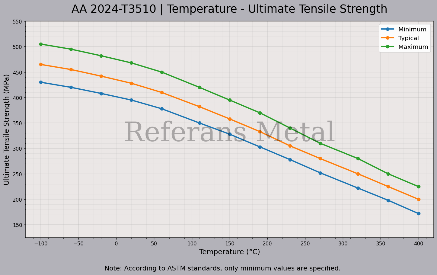 2024 T3510 Temperatur – Zugfestigkeitsdiagramm