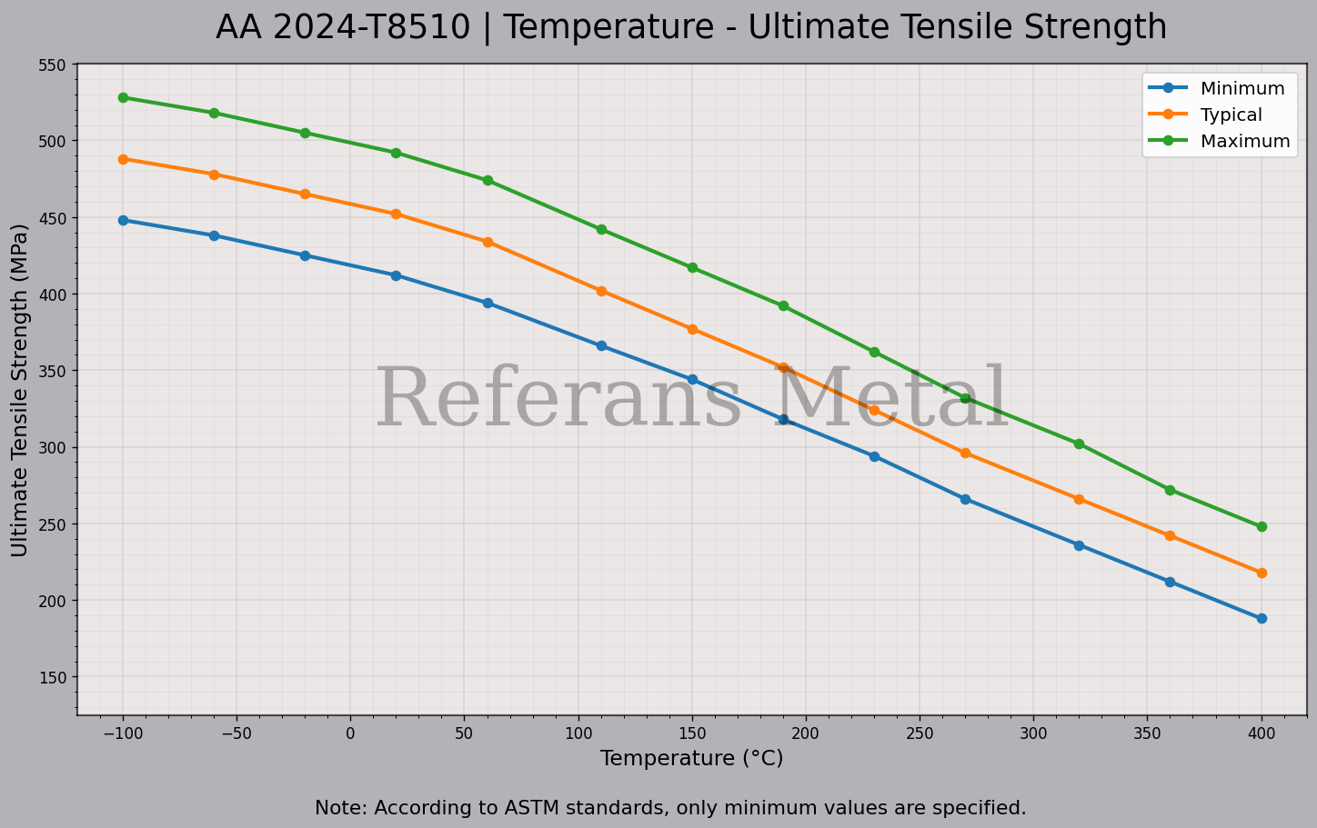 2024 T8510 Temperatura – Gráfico de resistencia última a la tracción