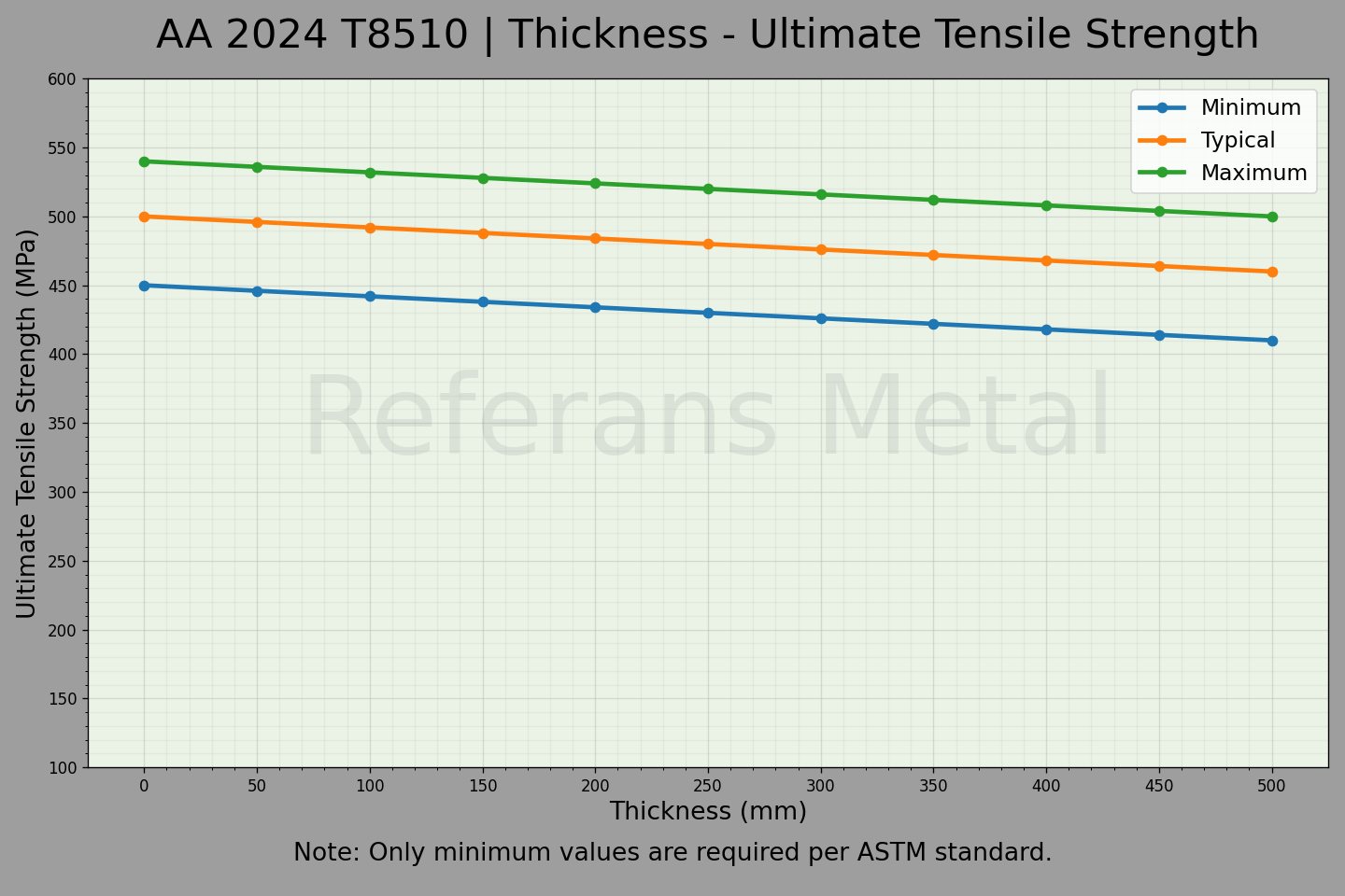2024 T8510 Espesor – Gráfico de resistencia última a la tracción