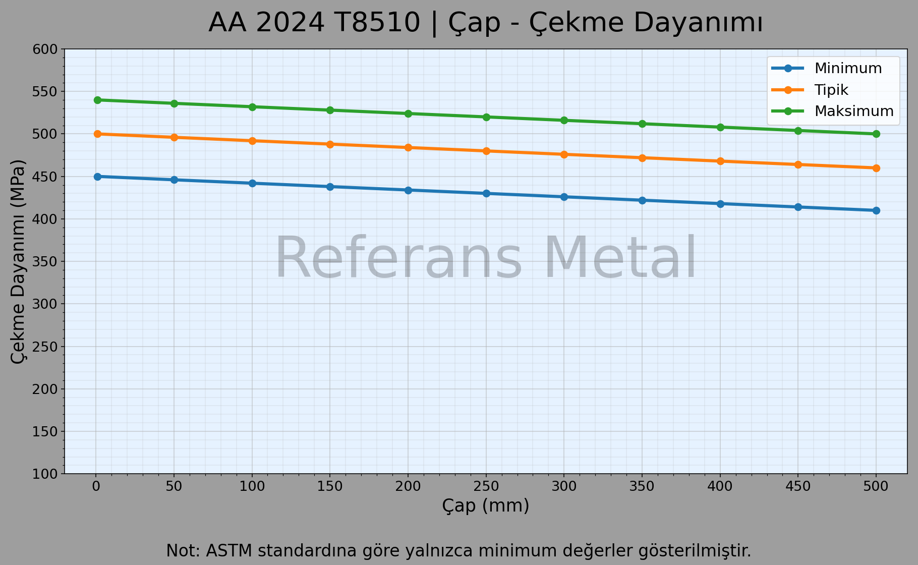2024 T8510 Çap – Çekme Dayanımı Grafiği 2024 T8510 Çap – Çekme Dayanımı Grafiği