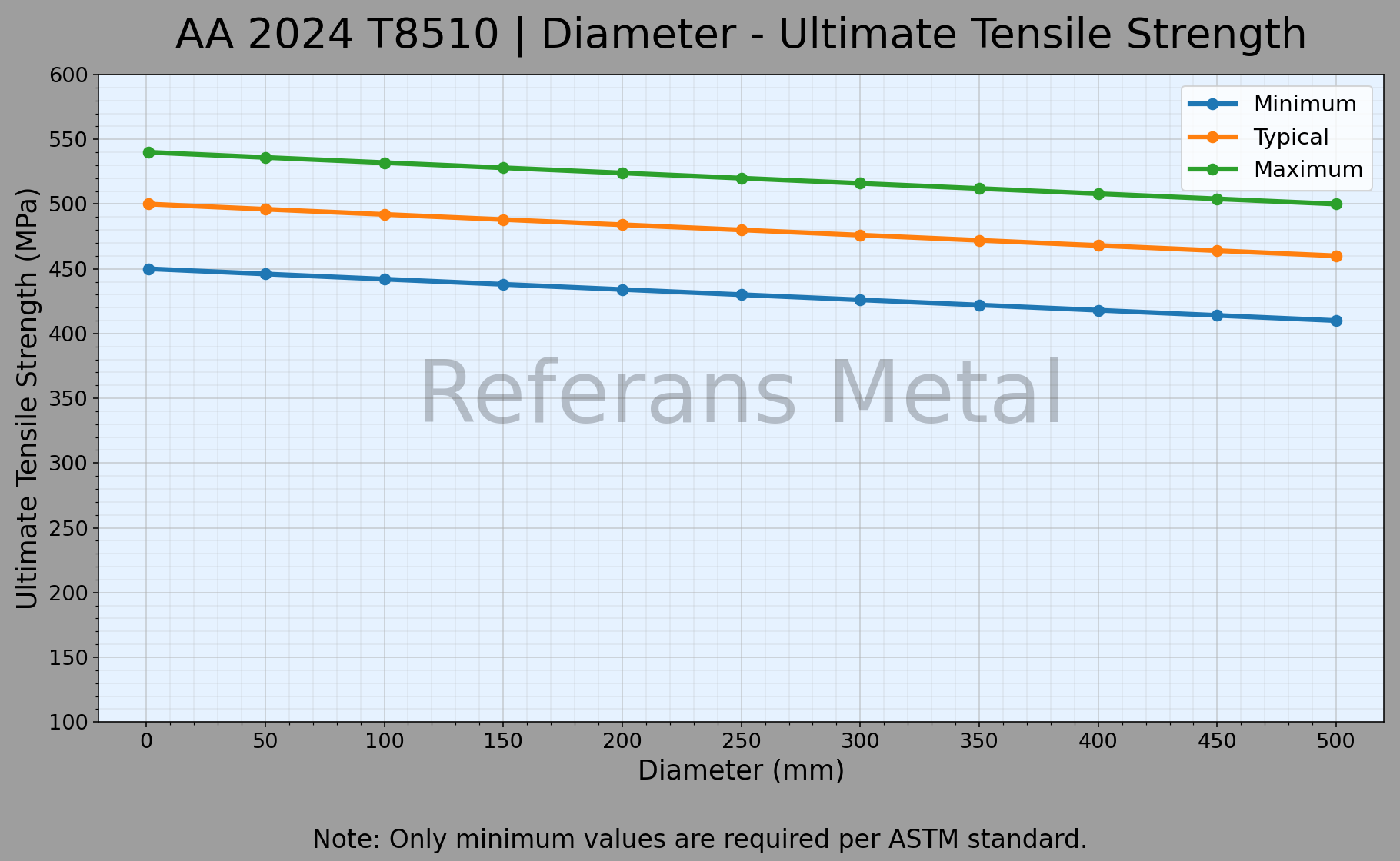 2024 T8510 Diámetro – Gráfico de resistencia última a la tracción