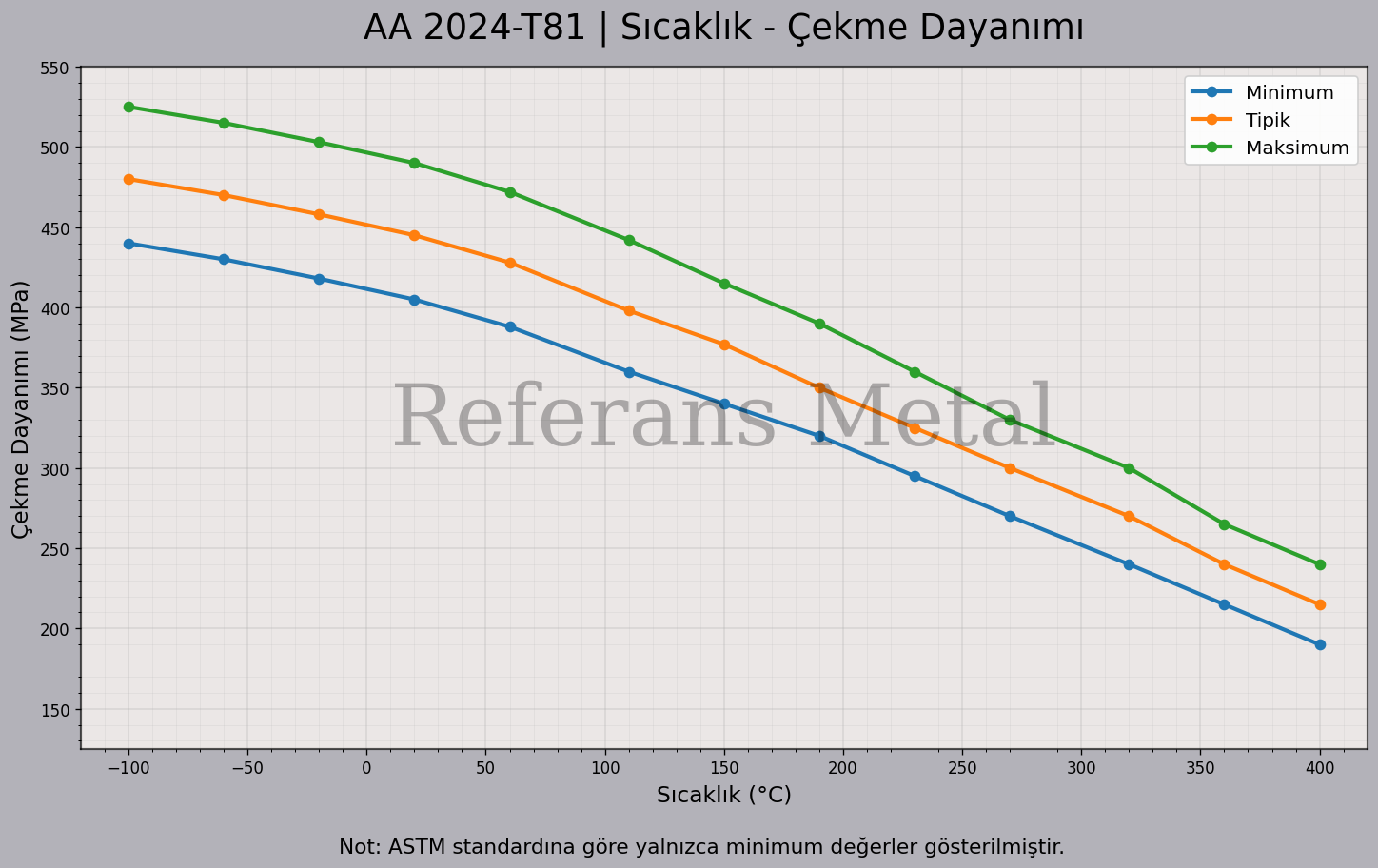 2024 T81 Sıcaklık – Çekme Dayanımı Grafiği