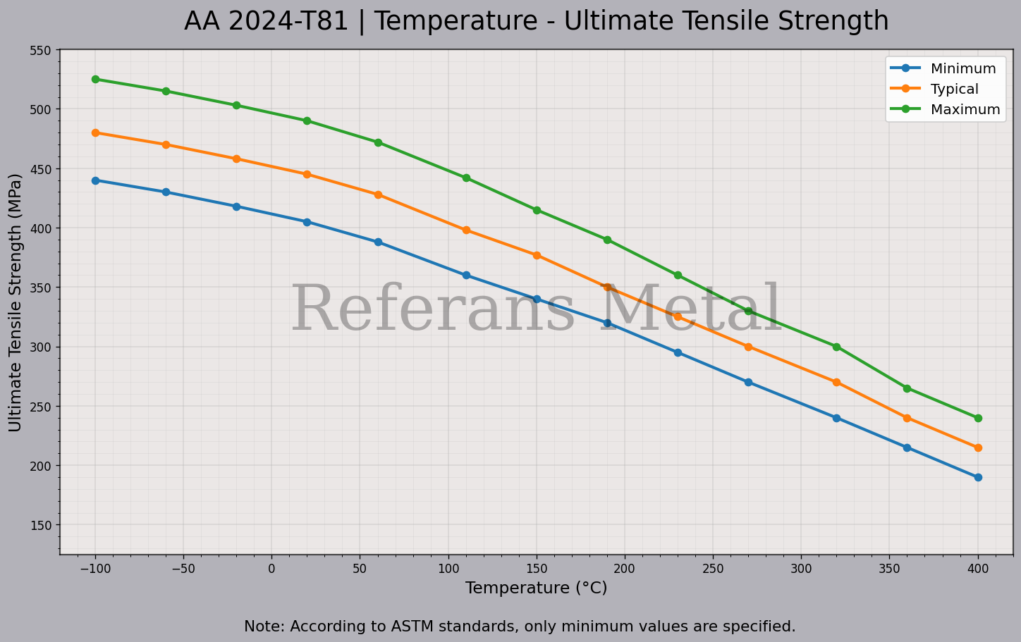 2024 T81 Температура – График предела прочности при растяжении