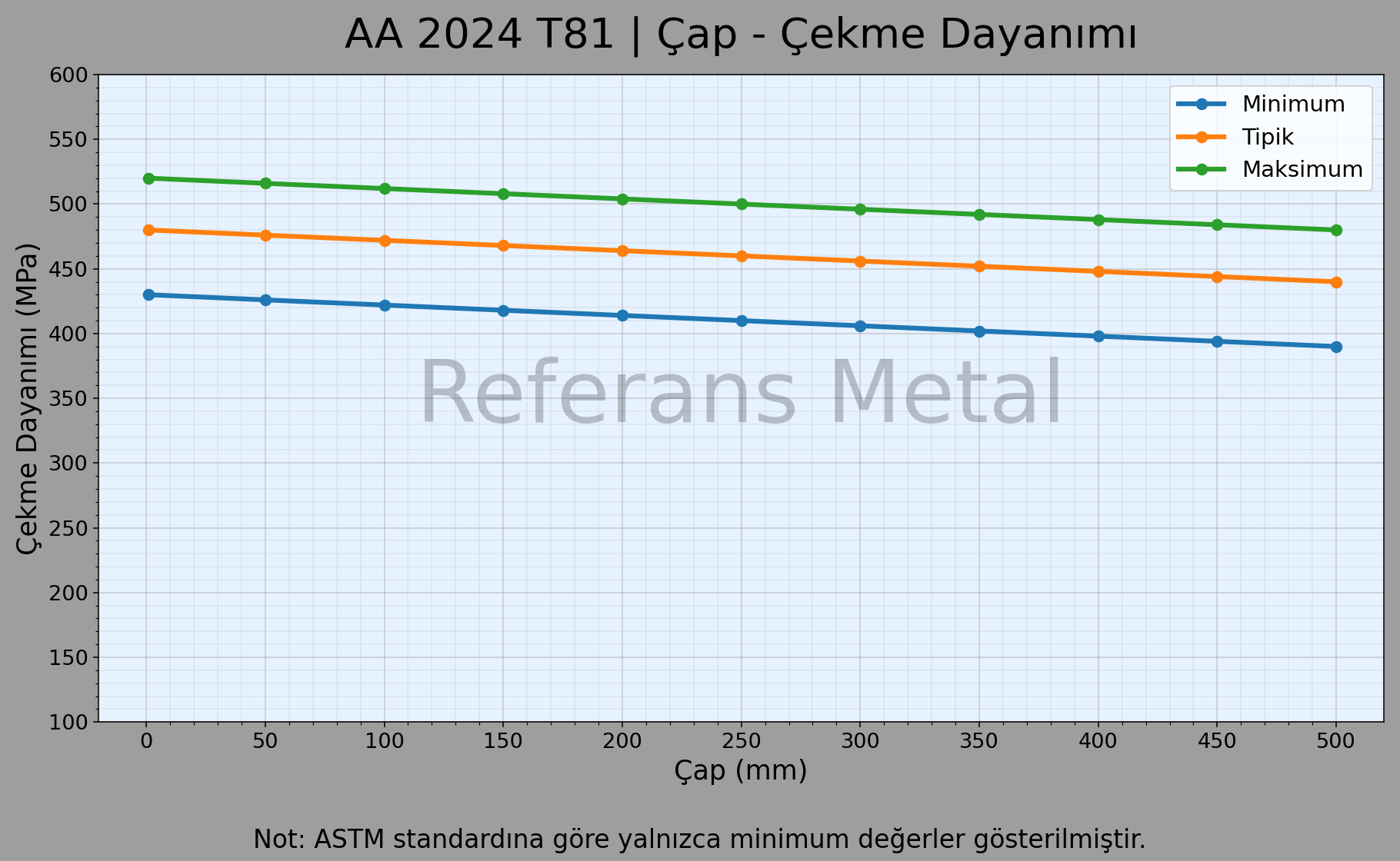 2024 T81 Çap – Çekme Dayanımı Grafiği