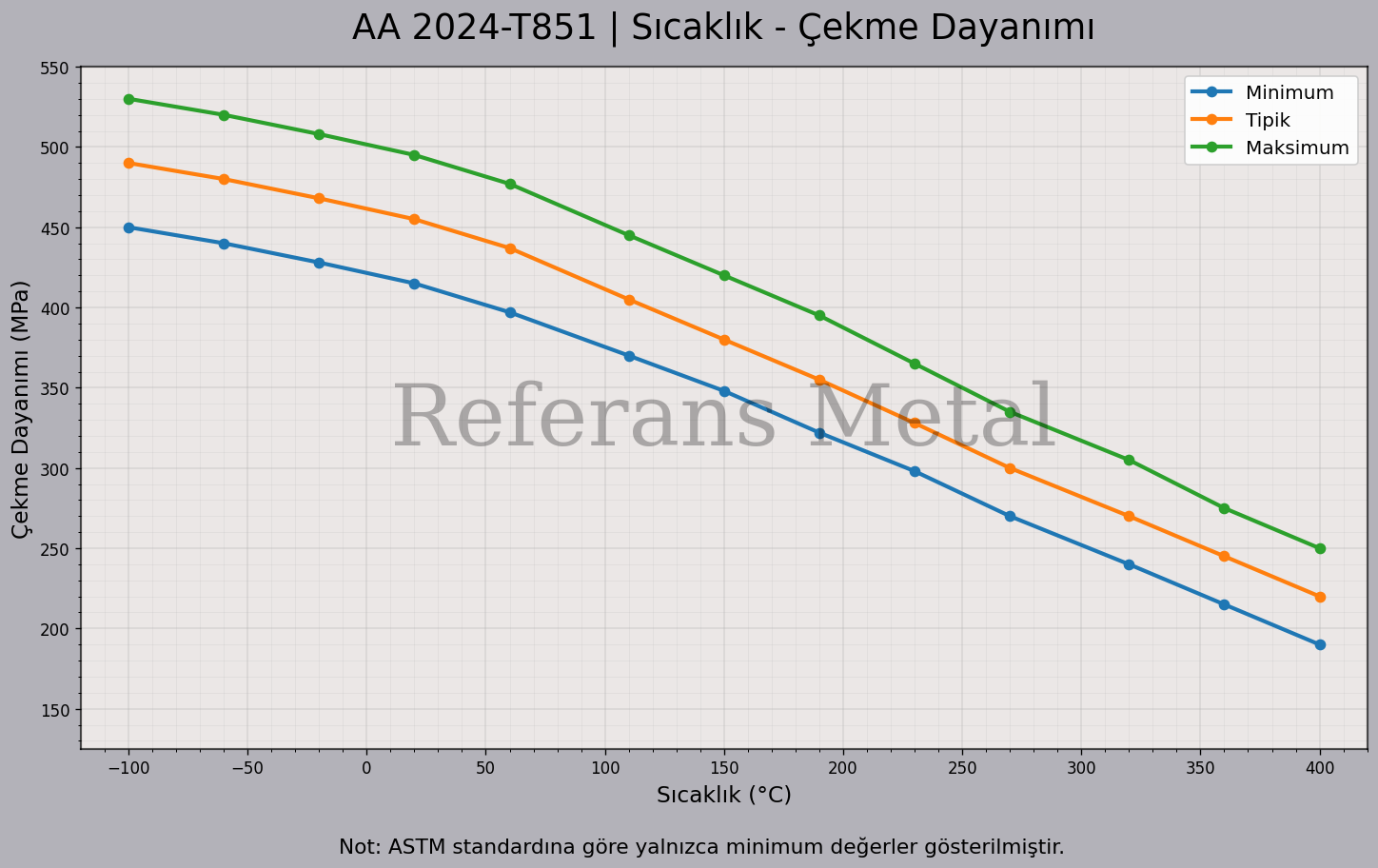 2024 T851 Sıcaklık – Çekme Dayanımı Grafiği