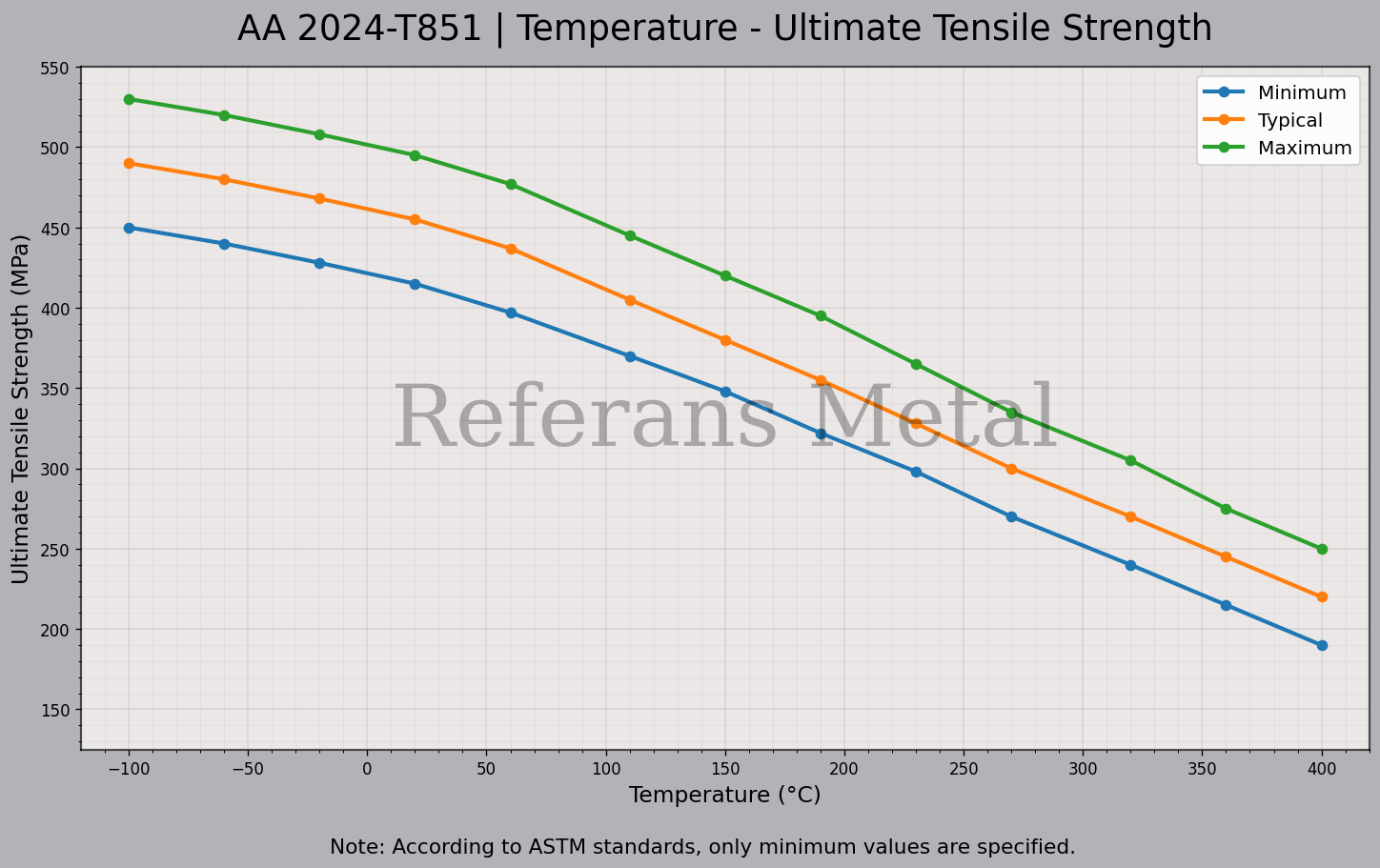 2024 T851 Temperatura – Gráfico de resistencia última a la tracción