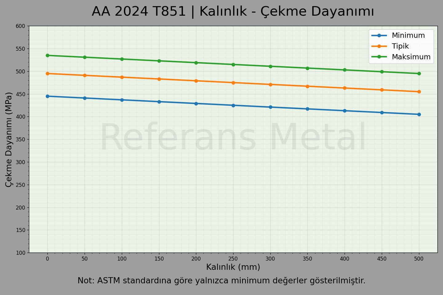 2024 T851 Kalınlık – Çekme Dayanımı Grafiği