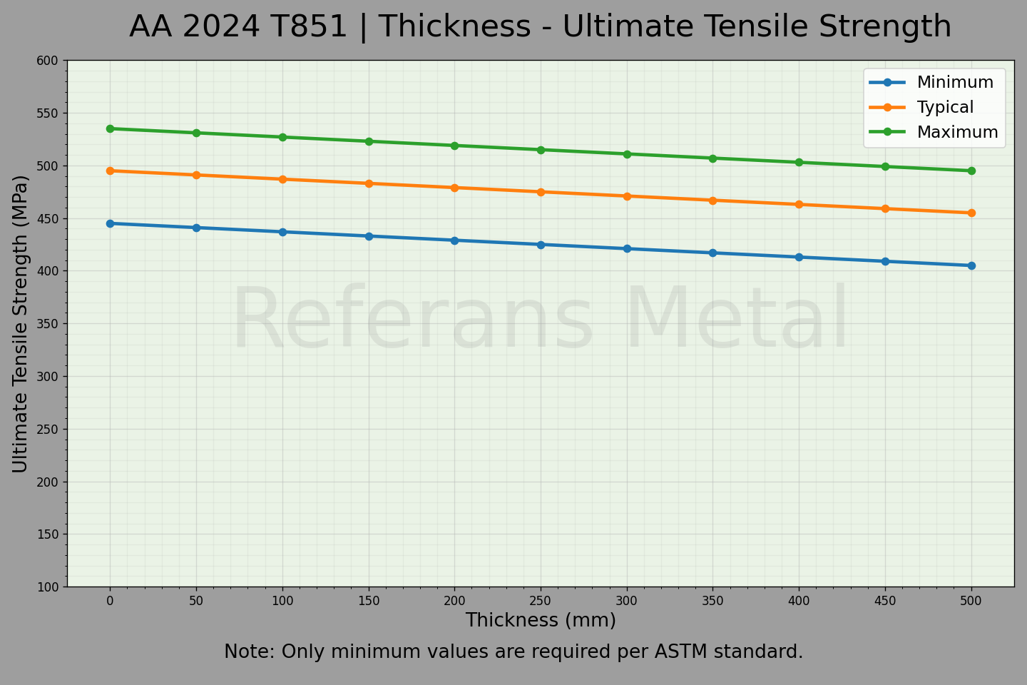 2024 T851 Espesor – Gráfico de resistencia última a la tracción