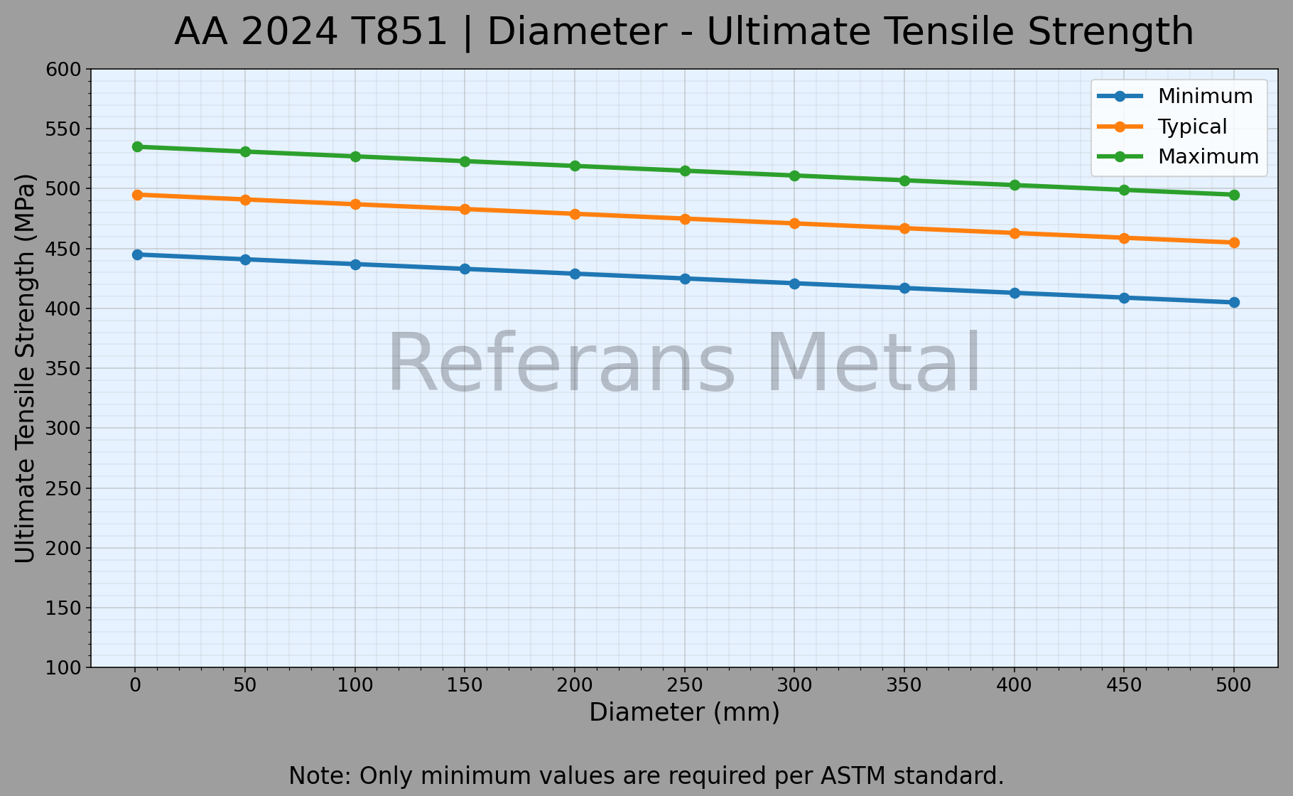 2024 T851 Diámetro – Gráfico de resistencia última a la tracción